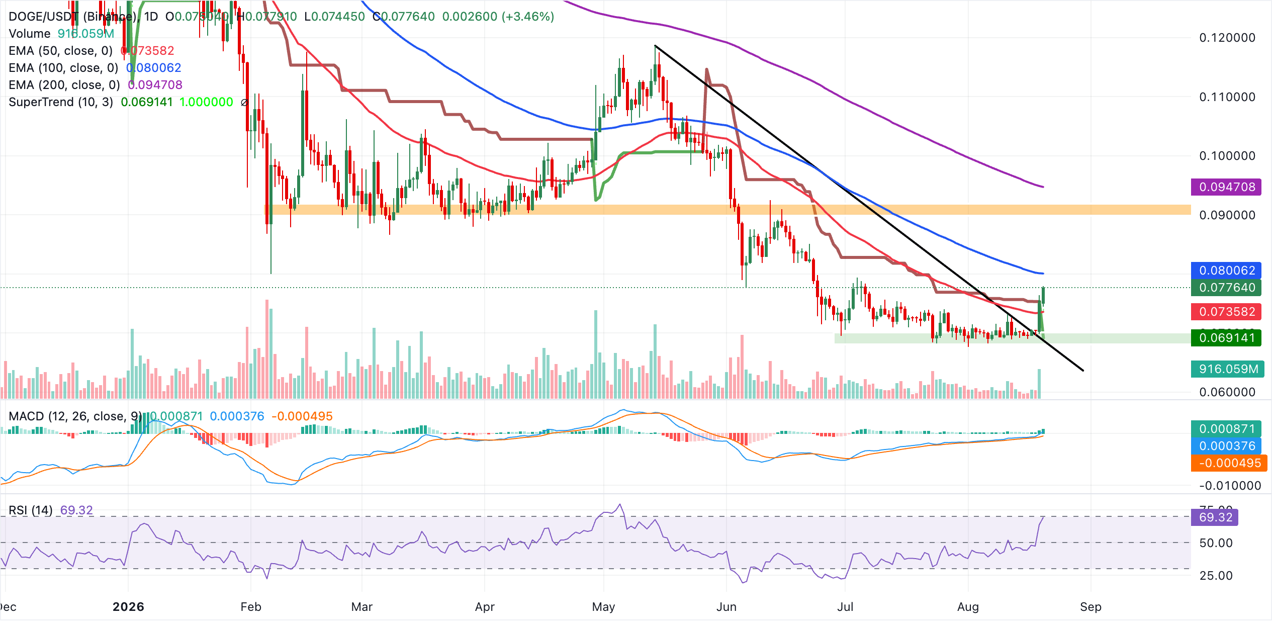 Biểu đồ DOGE/USDT hàng ngày