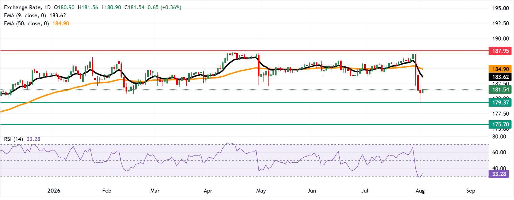 Dự báo giá EUR/JPY: Giao dịch quanh mức 181.50 sau khi phục hồi từ mức thấp nhất trong tám tháng.
