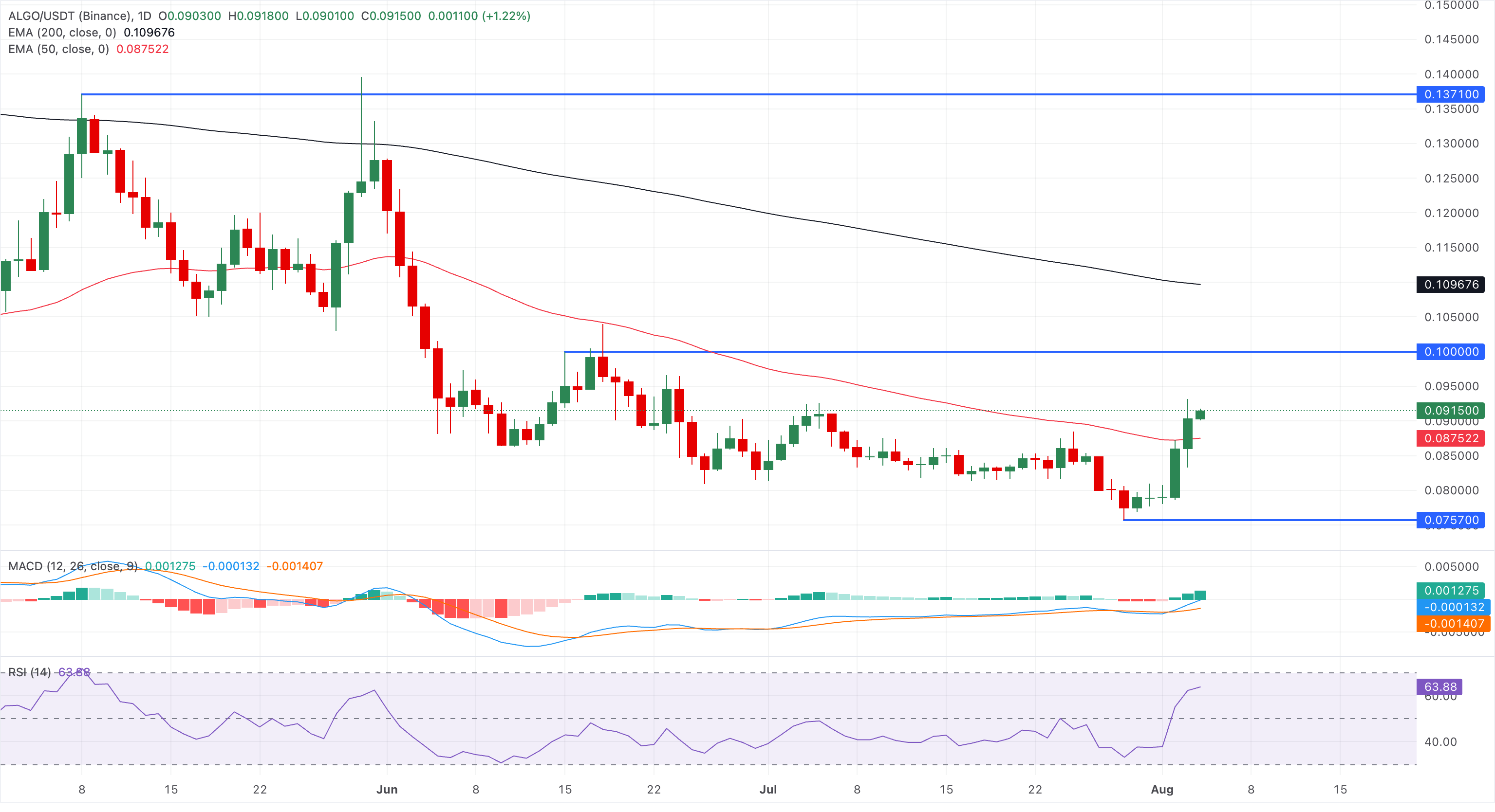 Biểu đồ giá ALGO/USDT hàng ngày.