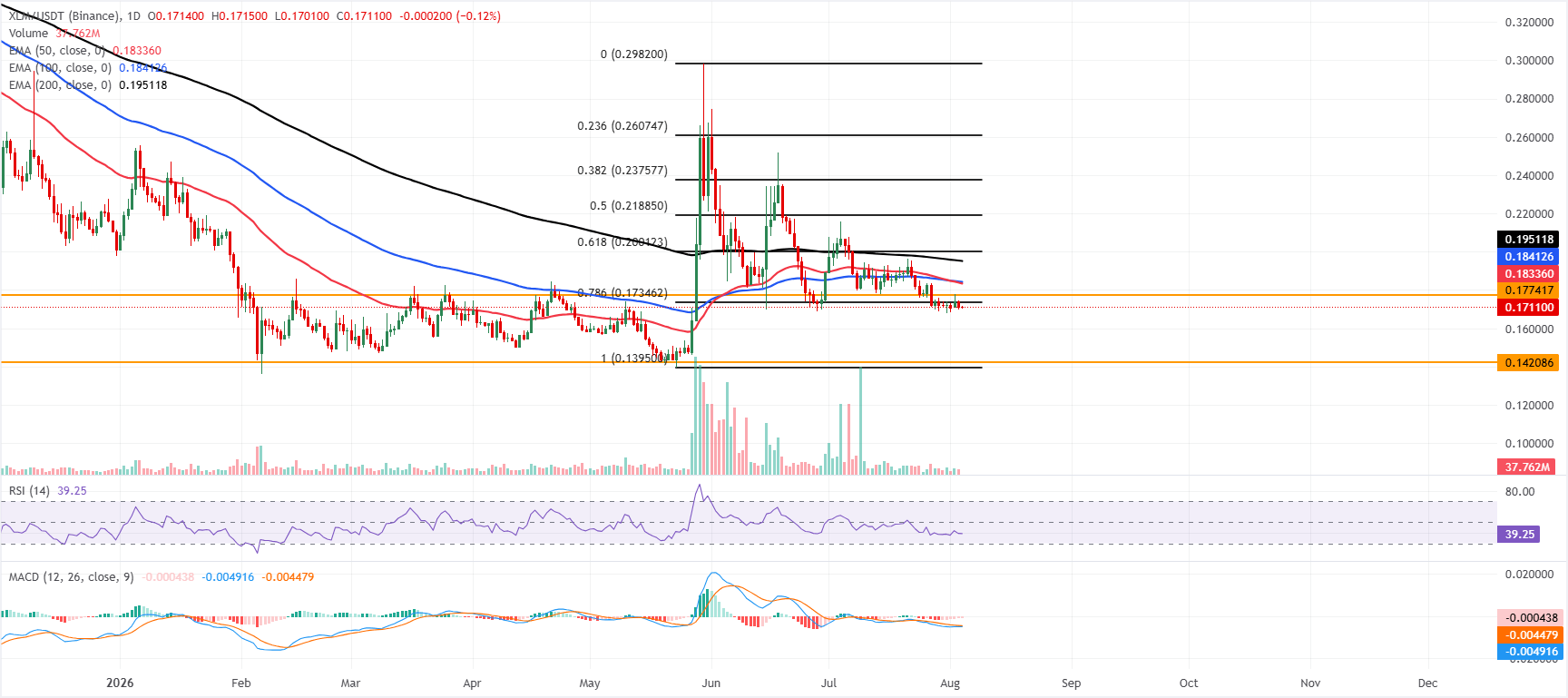 Triển vọng của Ripple và Stellar: XRP và XLM ổn định khi dữ liệu phái sinh cho thấy áp lực giảm giá đang giảm bớt.