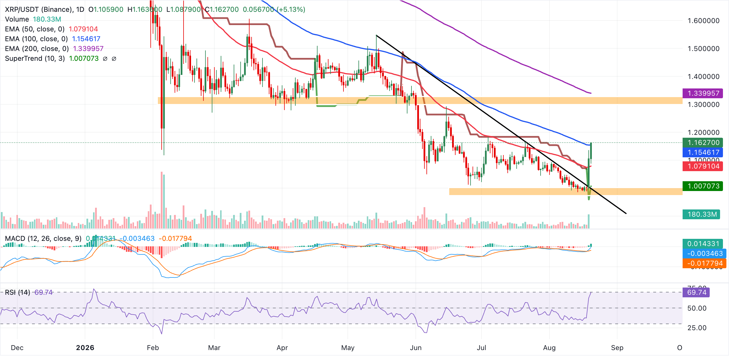 Biểu đồ hàng ngày của XRP/USDT