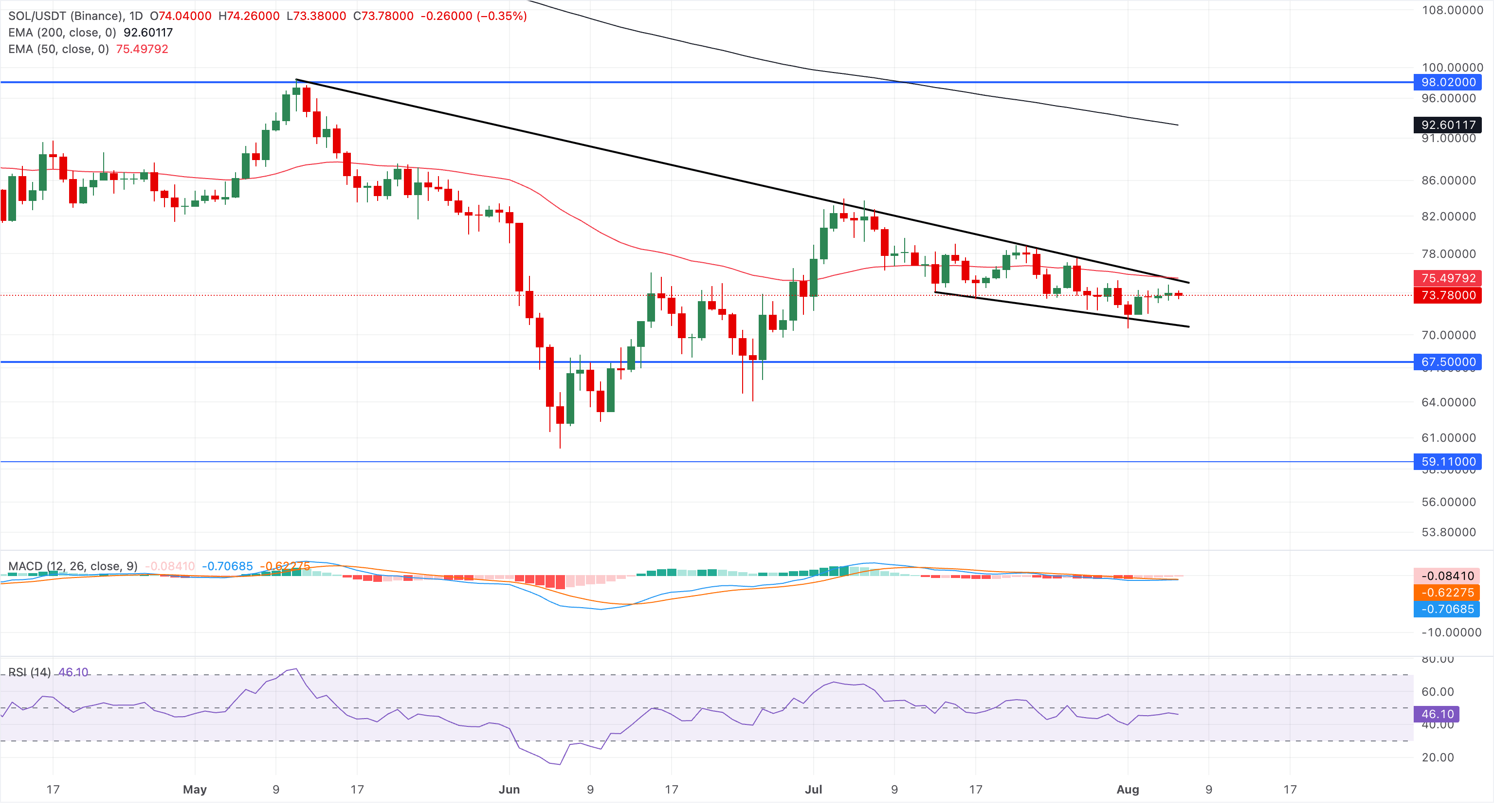 Dự báo giá các Altcoin hàng đầu: Ripple, Cardano và Solana dễ bị giảm giá mạnh hơn.