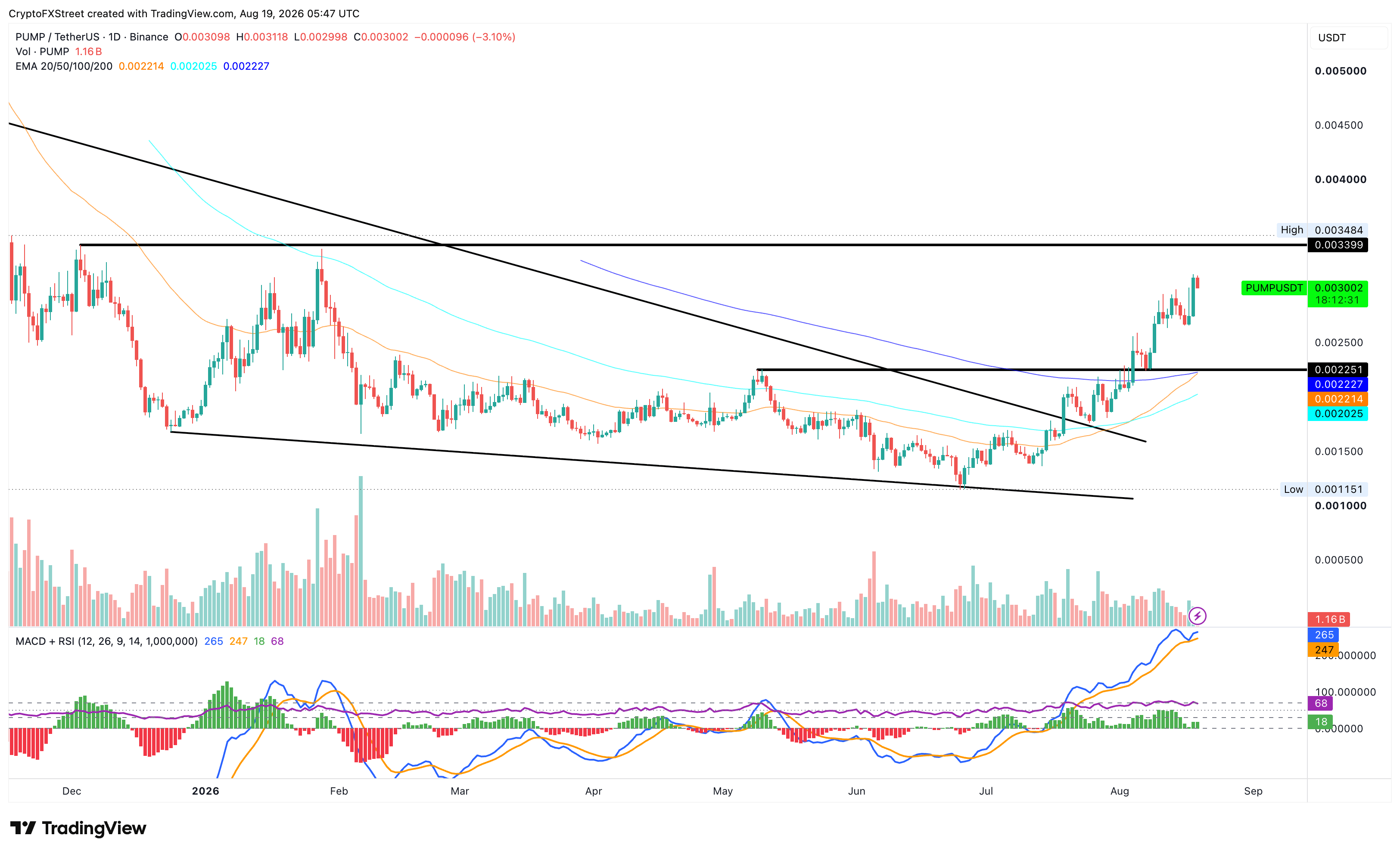 Biểu đồ giá PUMP/USDT hàng ngày.