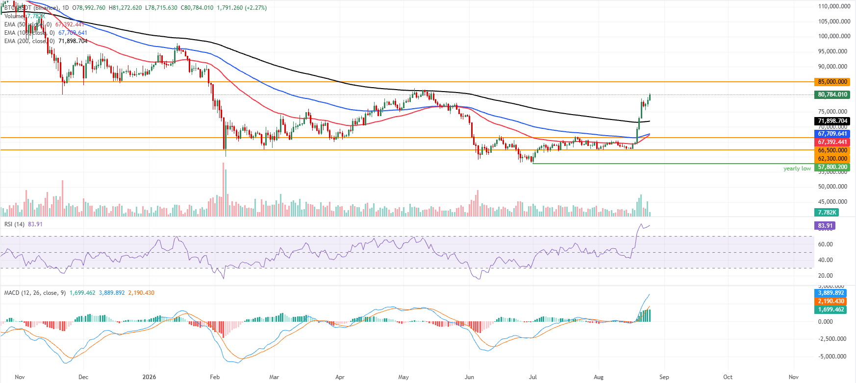 Dự báo giá Bitcoin: Đà tăng của BTC trên 80.000 USD cho thấy dấu hiệu quá nóng.