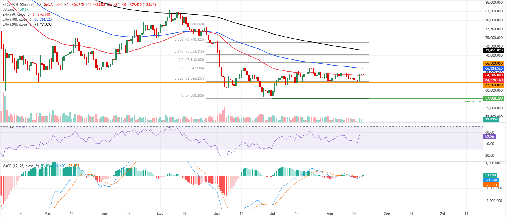 Biểu đồ BTC/USDT hàng ngày