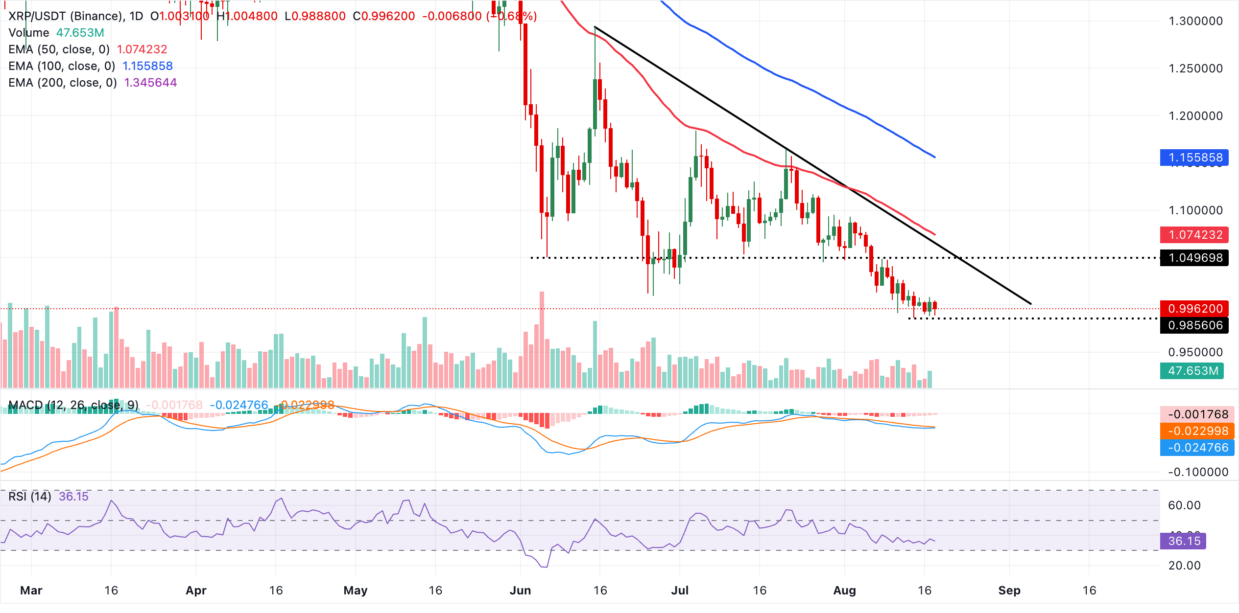 Dự báo giá XRP: XRP giảm xuống dưới 1,00 USD khi Ripple tăng cường quan hệ với ngành ngân hàng Hàn Quốc.