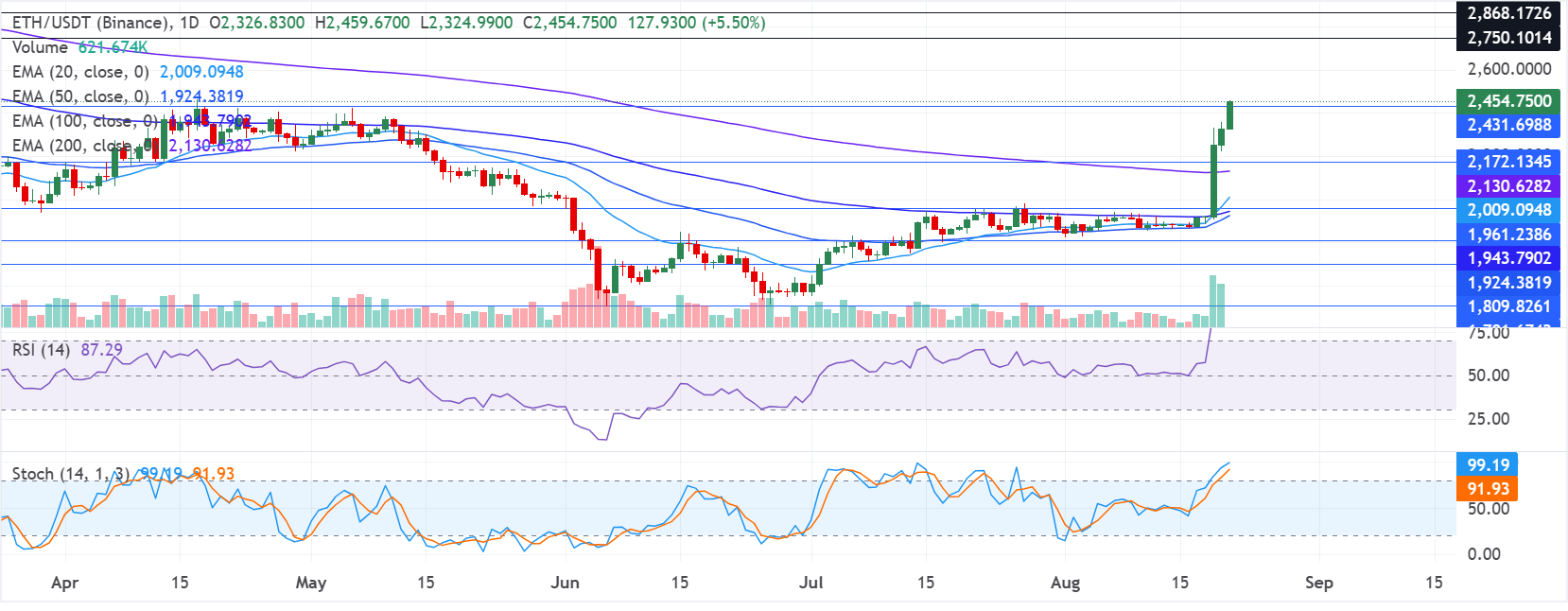 Dự báo giá Ethereum: ETH tăng vọt lên trên 2.500 USD khi sự quan tâm của Mỹ được cải thiện.