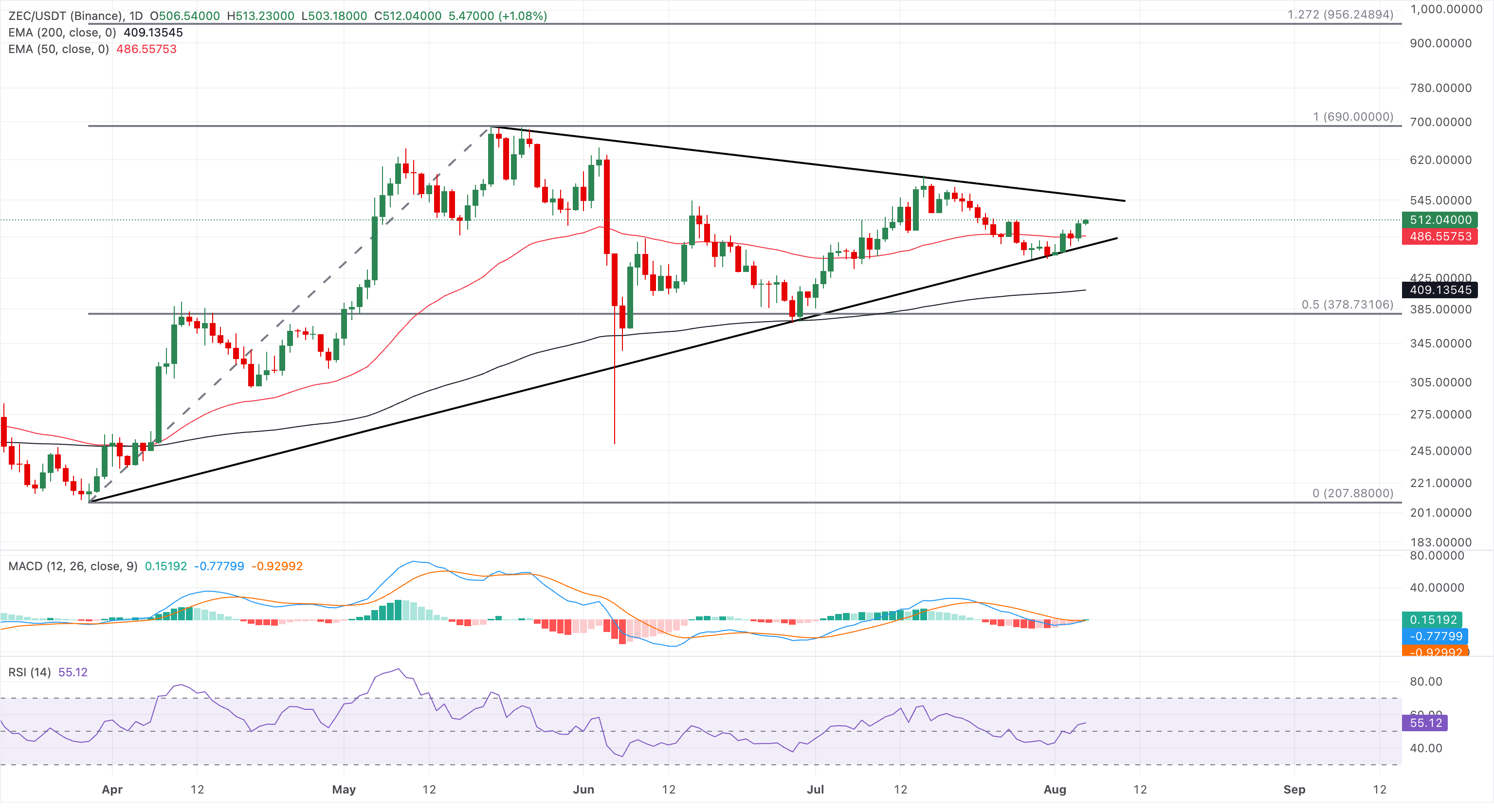 Biểu đồ giá ZEC/USDT hàng ngày.