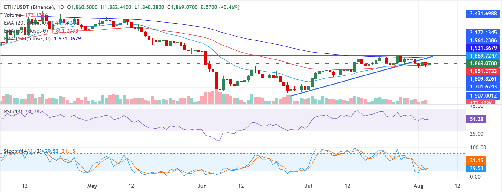 Biểu đồ hàng ngày của ETH/USDT