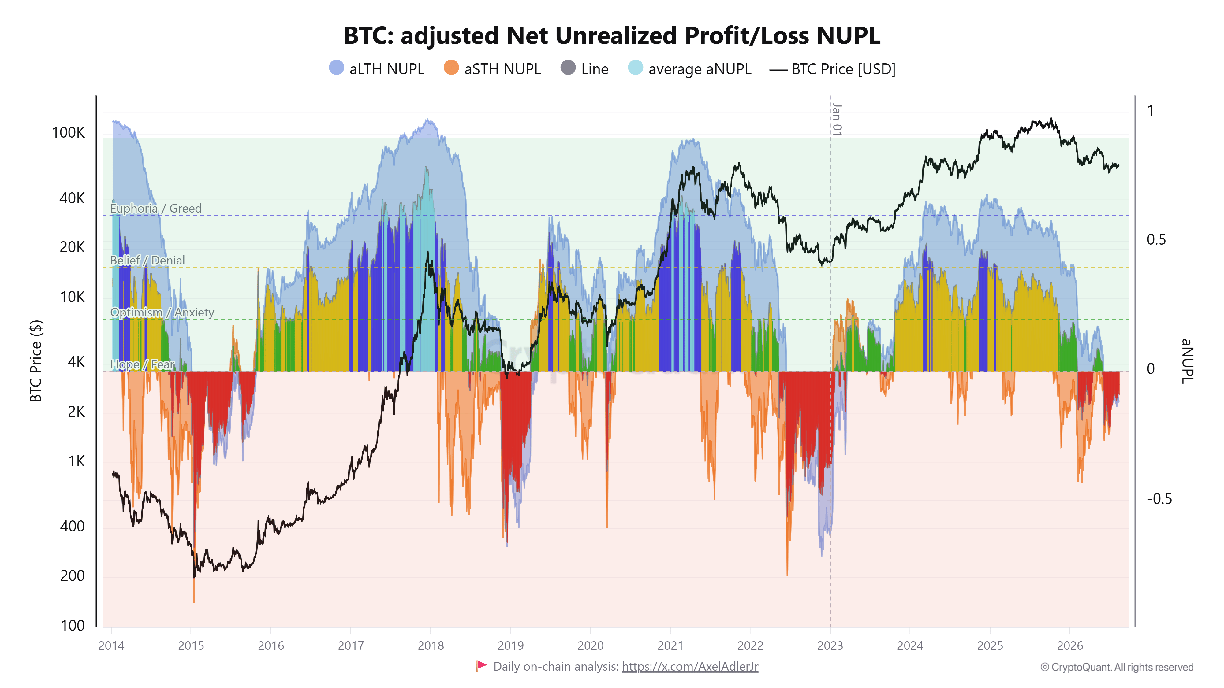 BTC: Lợi nhuận/Thua lỗ ròng chưa thực hiện điều chỉnh (NUPL). Nguồn: CryptoQuant
