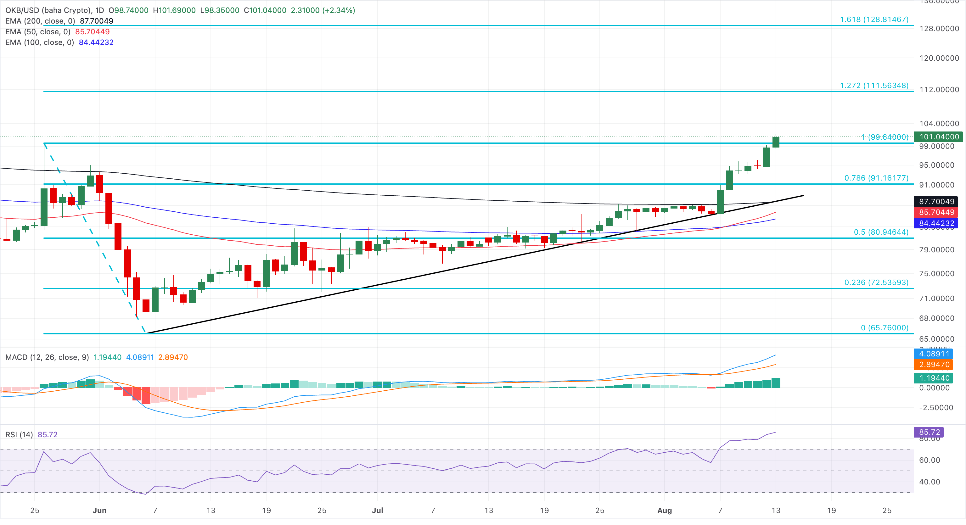 Biểu đồ giá OKB/USDT hàng ngày.