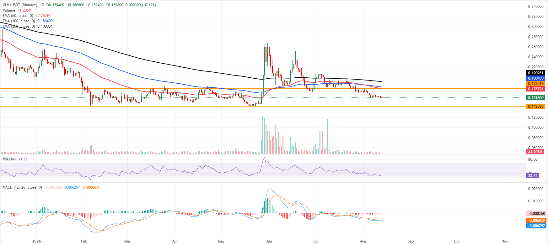 Triển vọng của Ripple và Stellar: Tiếp tục chịu áp lực khi tâm lý thận trọng gia tăng.