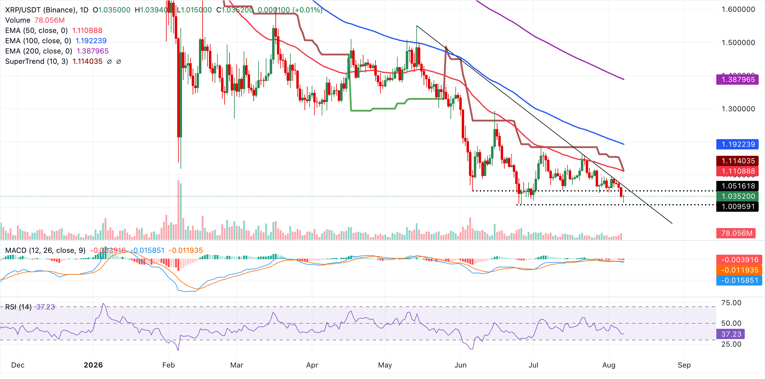 Biểu đồ hàng ngày của XRP/USDT