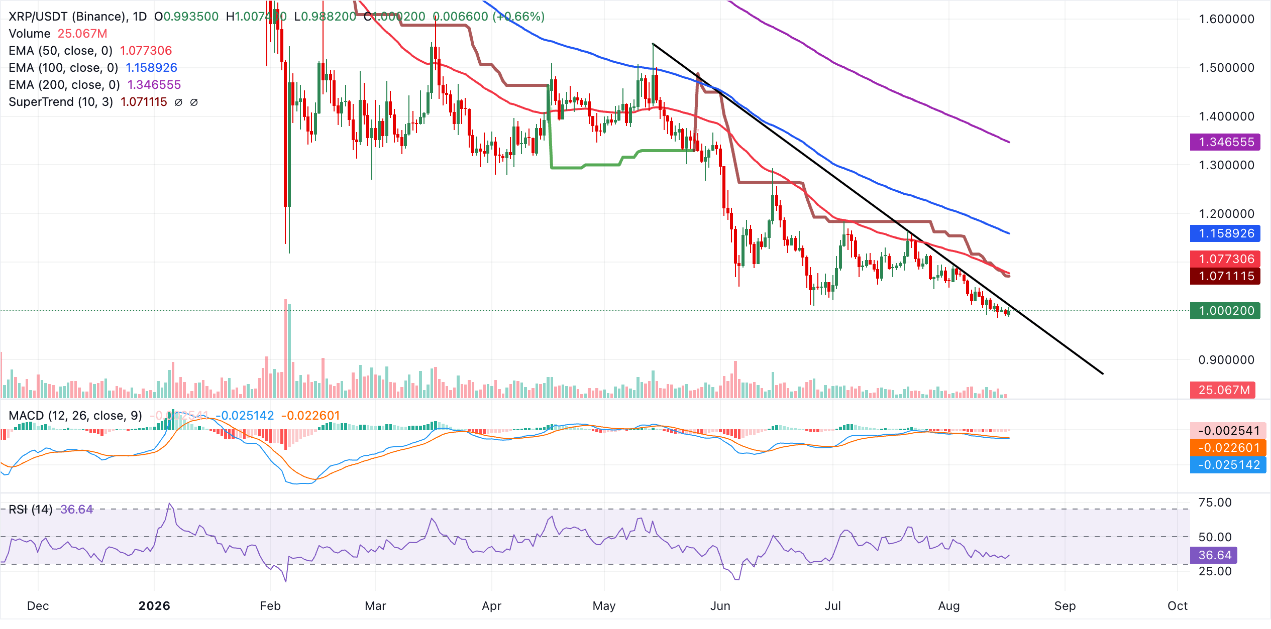 Dự báo giá Ripple: XRP kiểm tra mức giá quan trọng 1,00 USD trong bối cảnh dòng vốn chảy vào ở mức vừa phải.