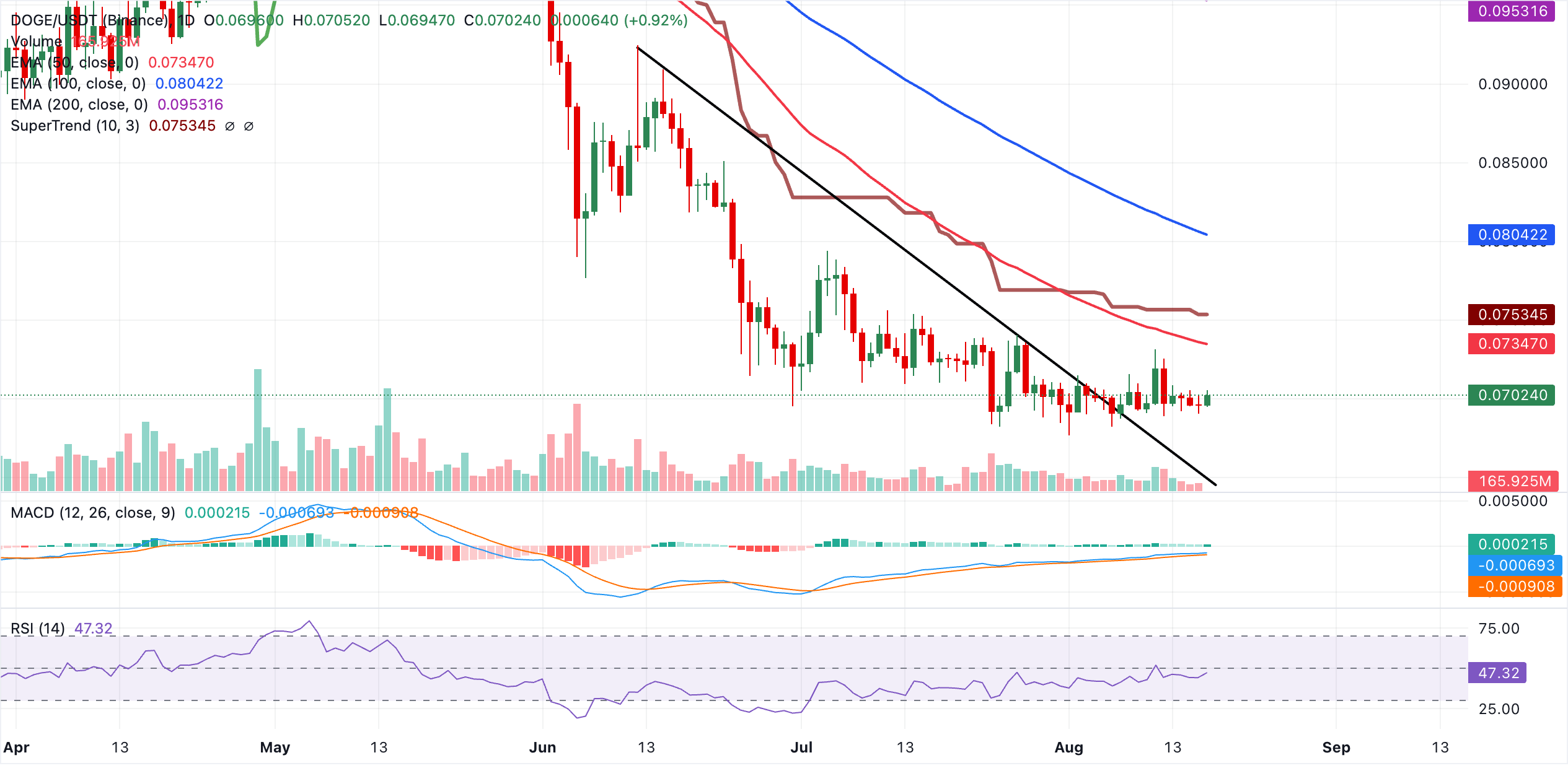 Dự báo giá Dogecoin: DOGE hướng đến mức tăng nhẹ trong tháng 8.
