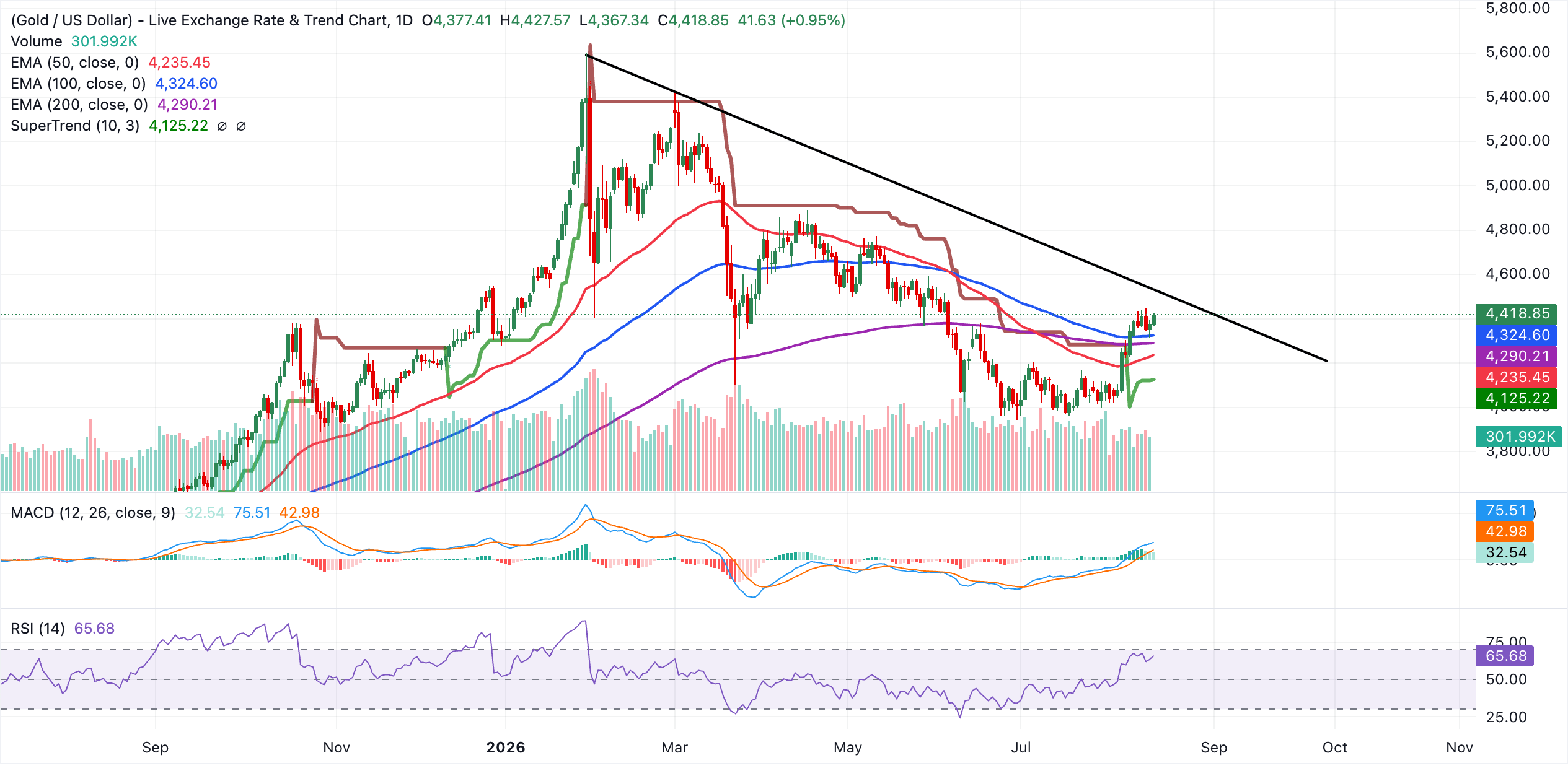 XAU/USD daily chart