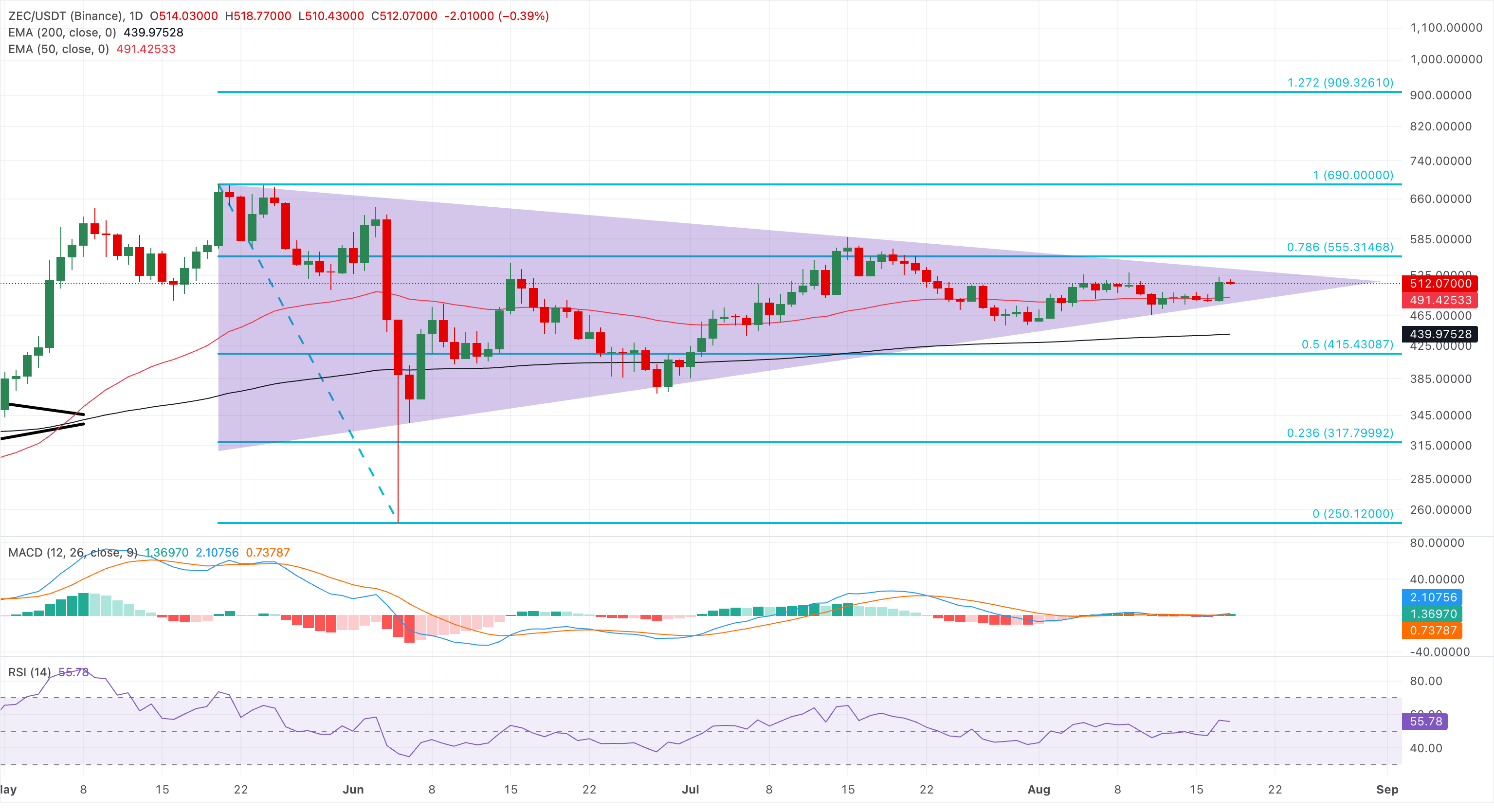 Biểu đồ giá ZEC/USDT hàng ngày.