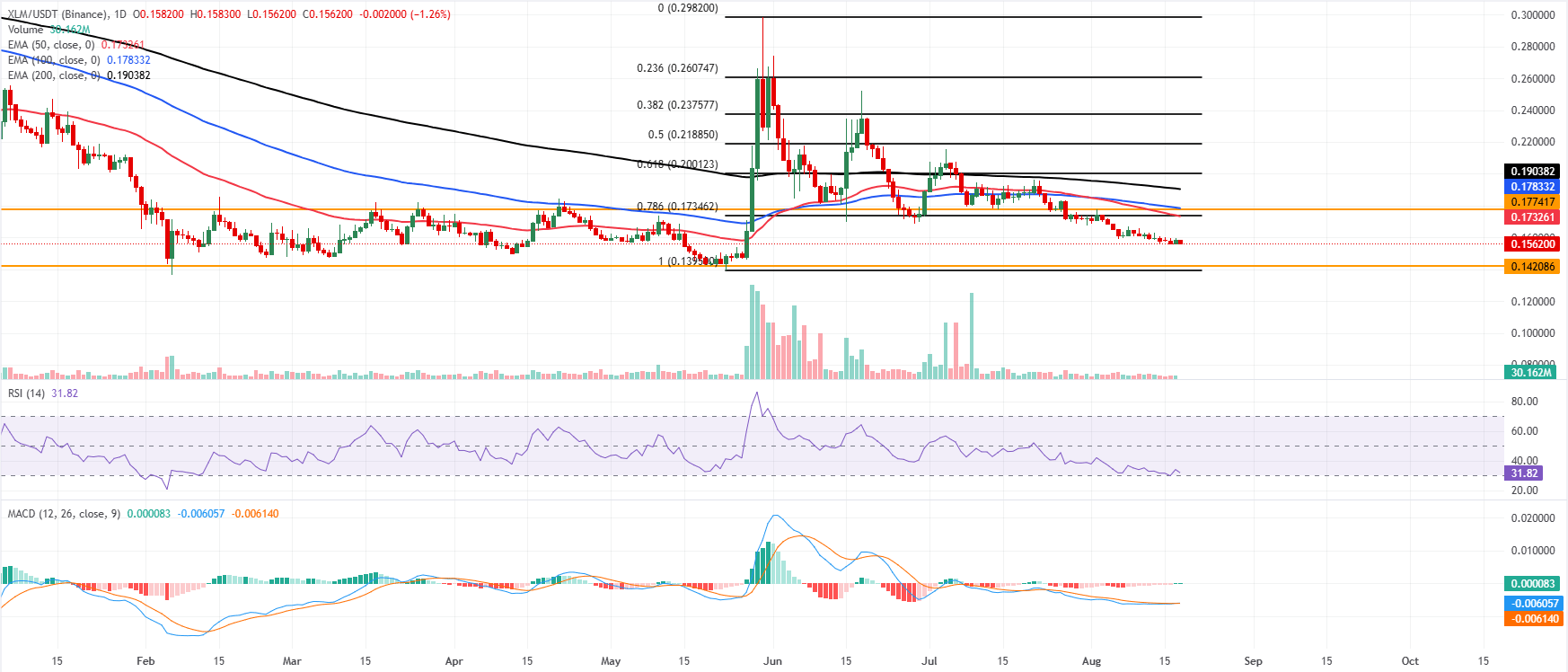 Biểu đồ XLM/USDT hàng ngày