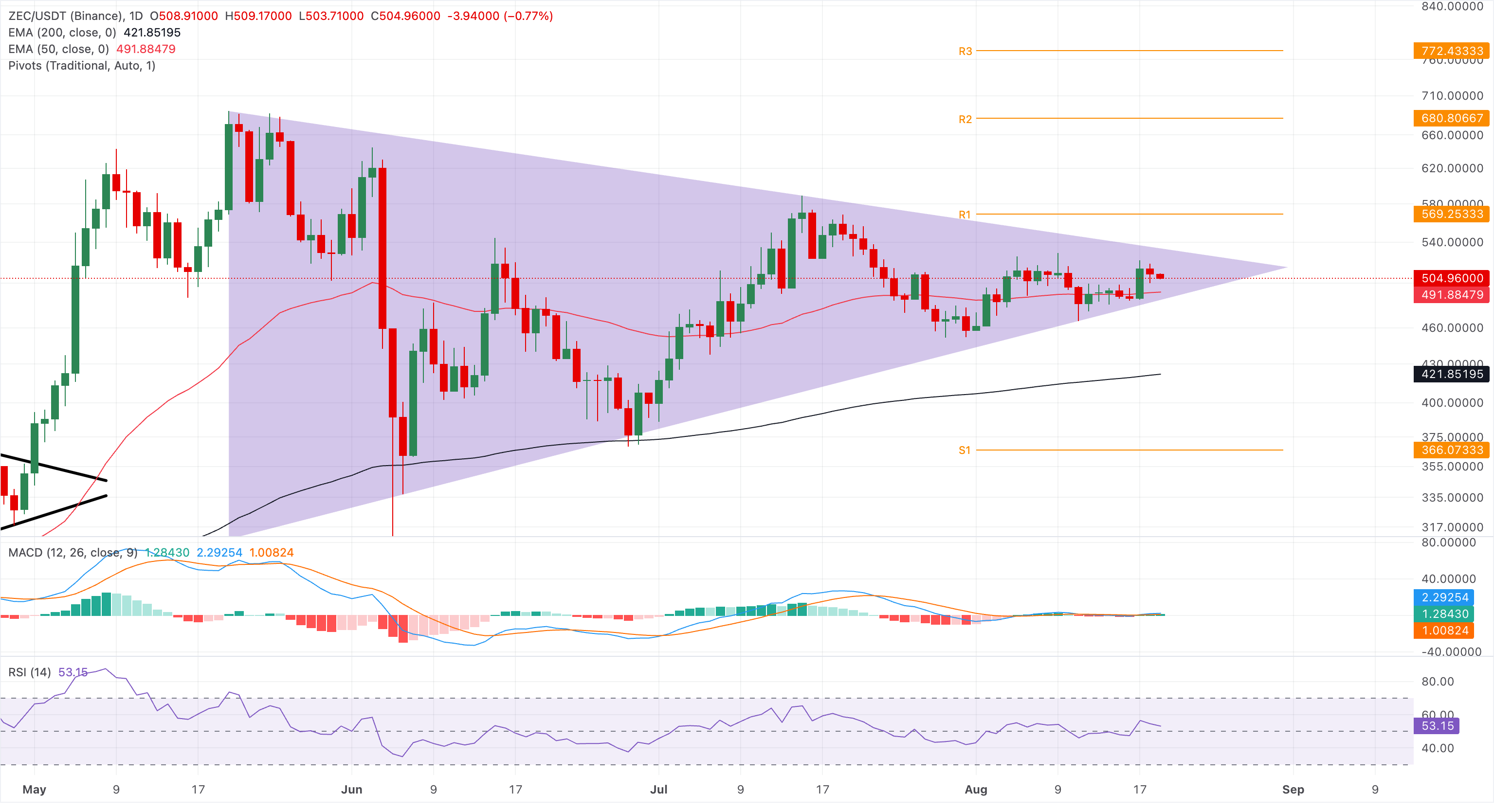 Zcash: Độ khó khai thác đạt mức cao kỷ lục khi Cypherpunk tham gia cuộc đua