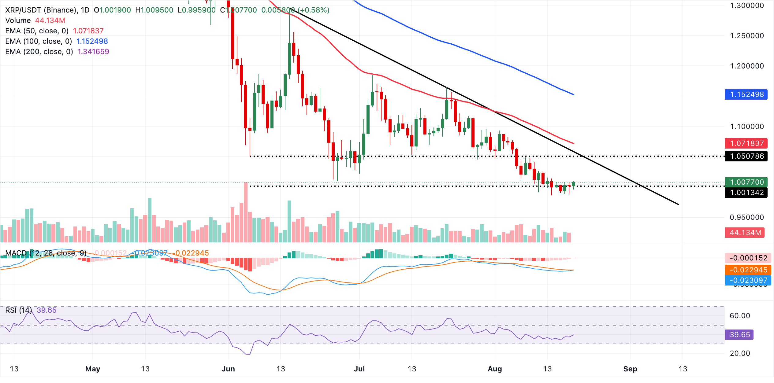 Biểu đồ hàng ngày của XRP/USDT