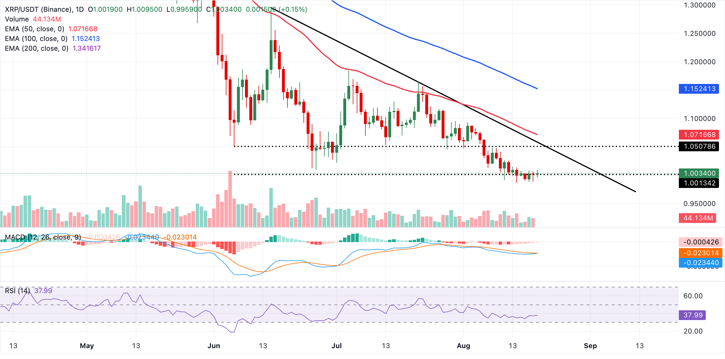 Dự báo giá Ripple: XRP bám trụ ở mức hỗ trợ 1,00 USD trong bối cảnh số dư giao dịch giảm.