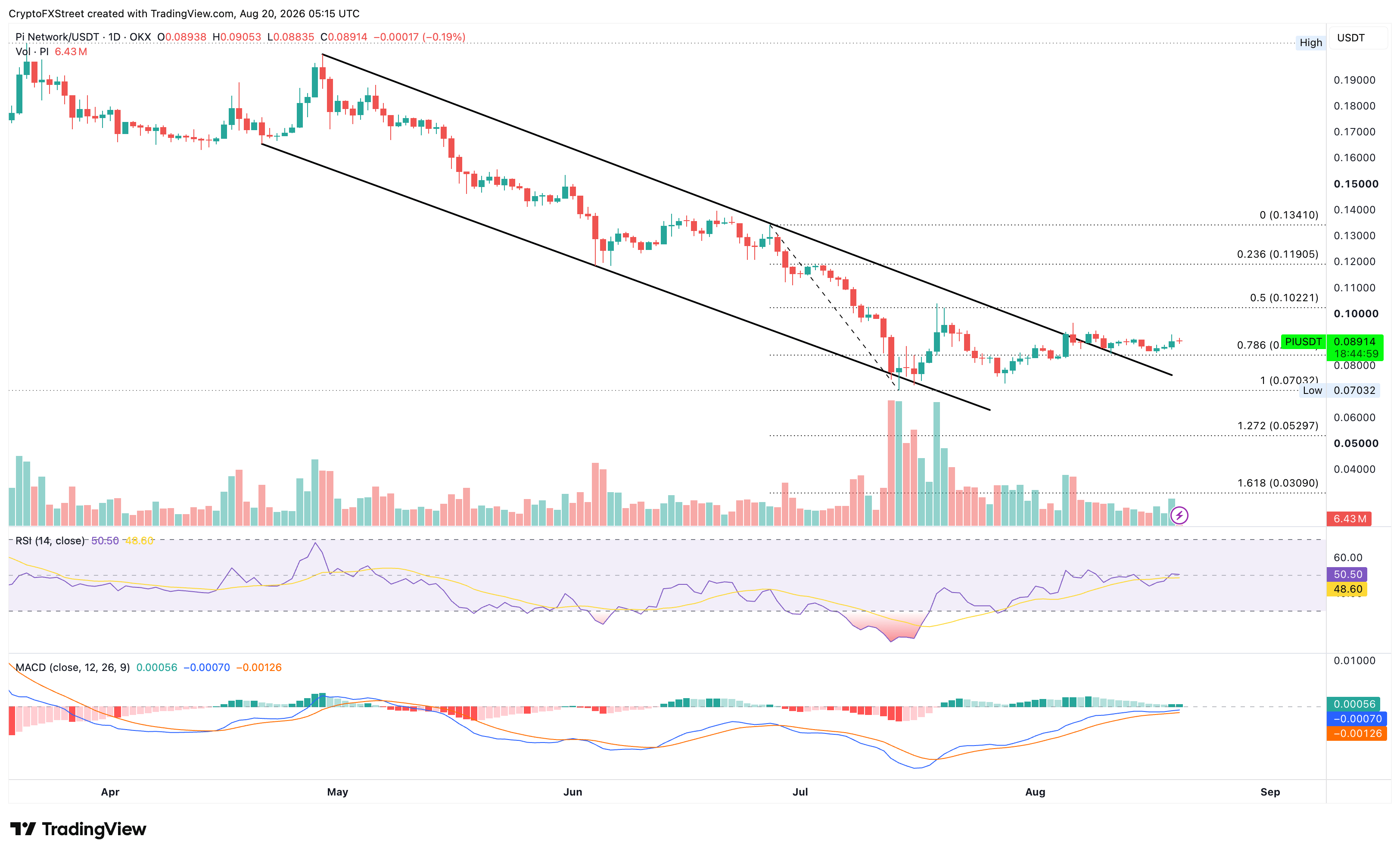 Biểu đồ giá PI/USDT hàng ngày.