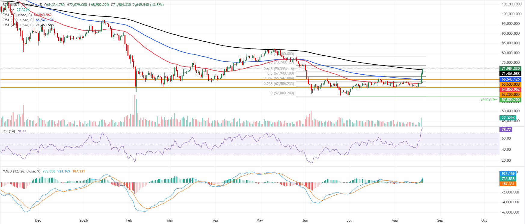 Dự báo giá Bitcoin: BTC tiếp tục tăng trên 71.000 USD khi điều kiện thanh khoản được cải thiện.