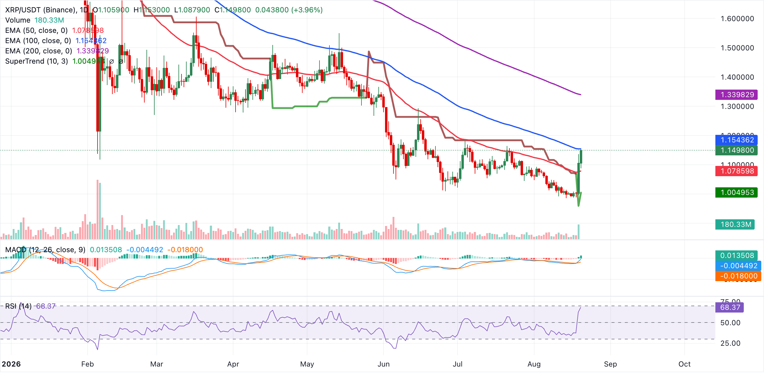 Biểu đồ hàng ngày của XRP/USDT