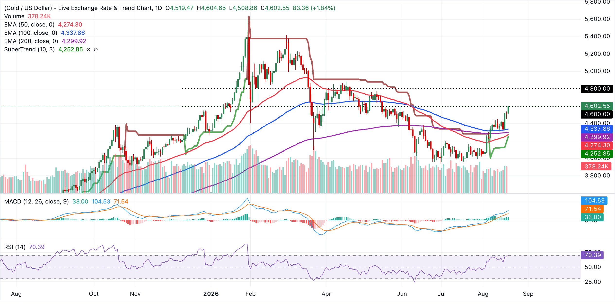 XAU/USDT daily chart