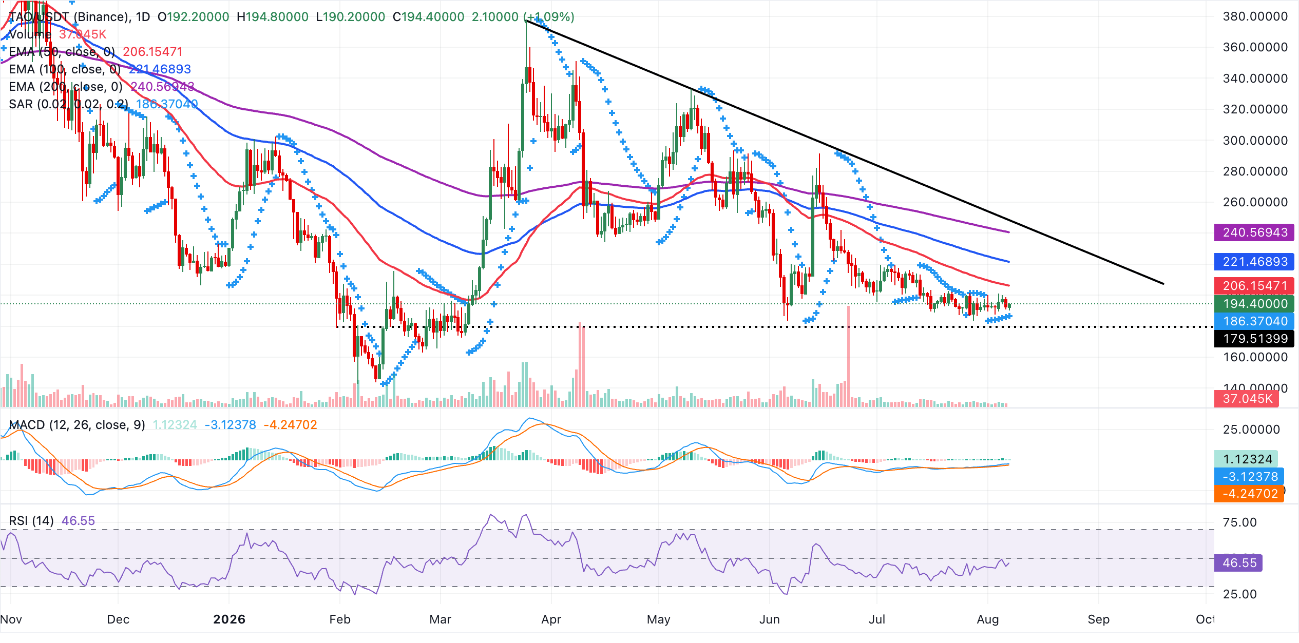 Dự báo các đồng tiền AI hàng đầu: Chainlink, Near Protocol và Bittensor ổn định trở lại sau đợt bán tháo.