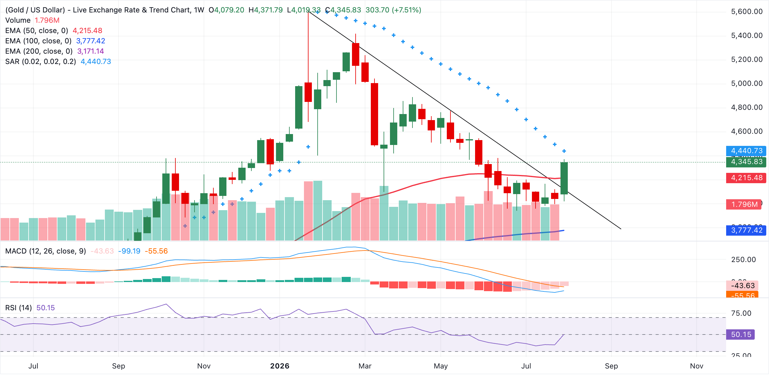 Biểu đồ XAU/USD hàng tuần