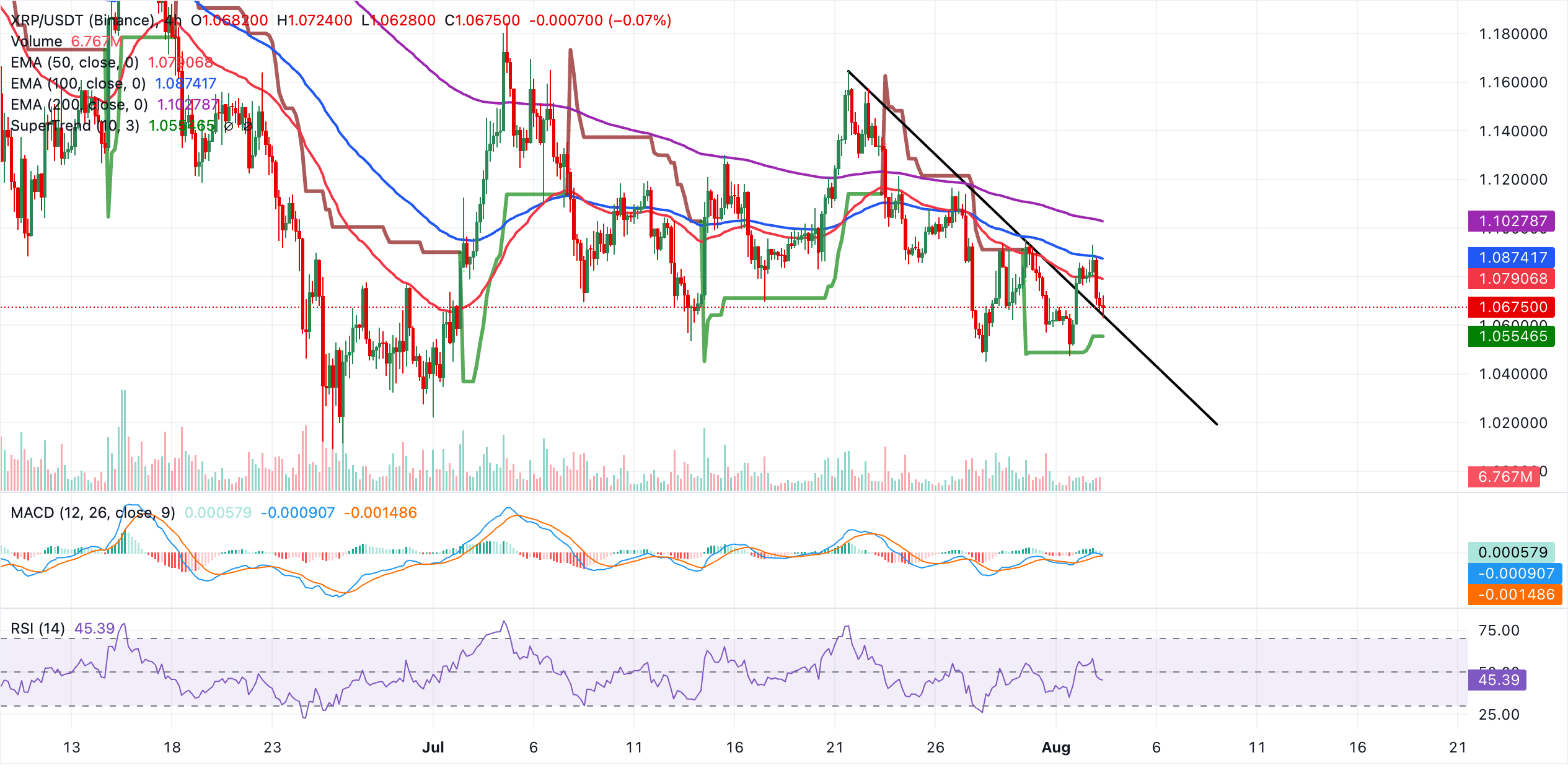 XRP tiến gần đến mức hỗ trợ quan trọng khi tâm lý né tránh rủi ro ngày càng sâu sắc.