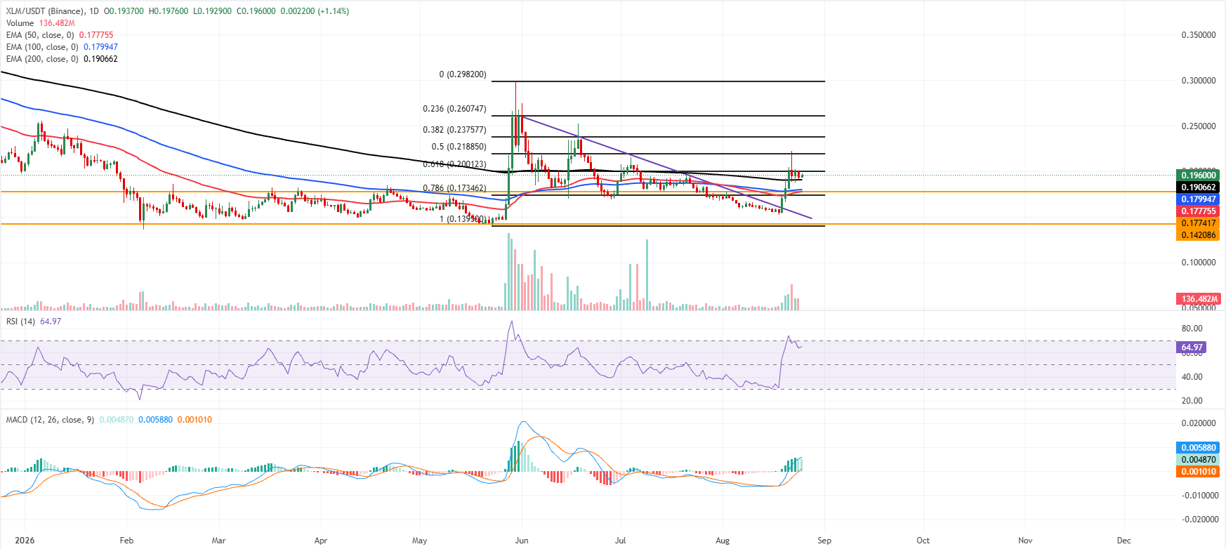 Biểu đồ XLM/USDT hàng ngày