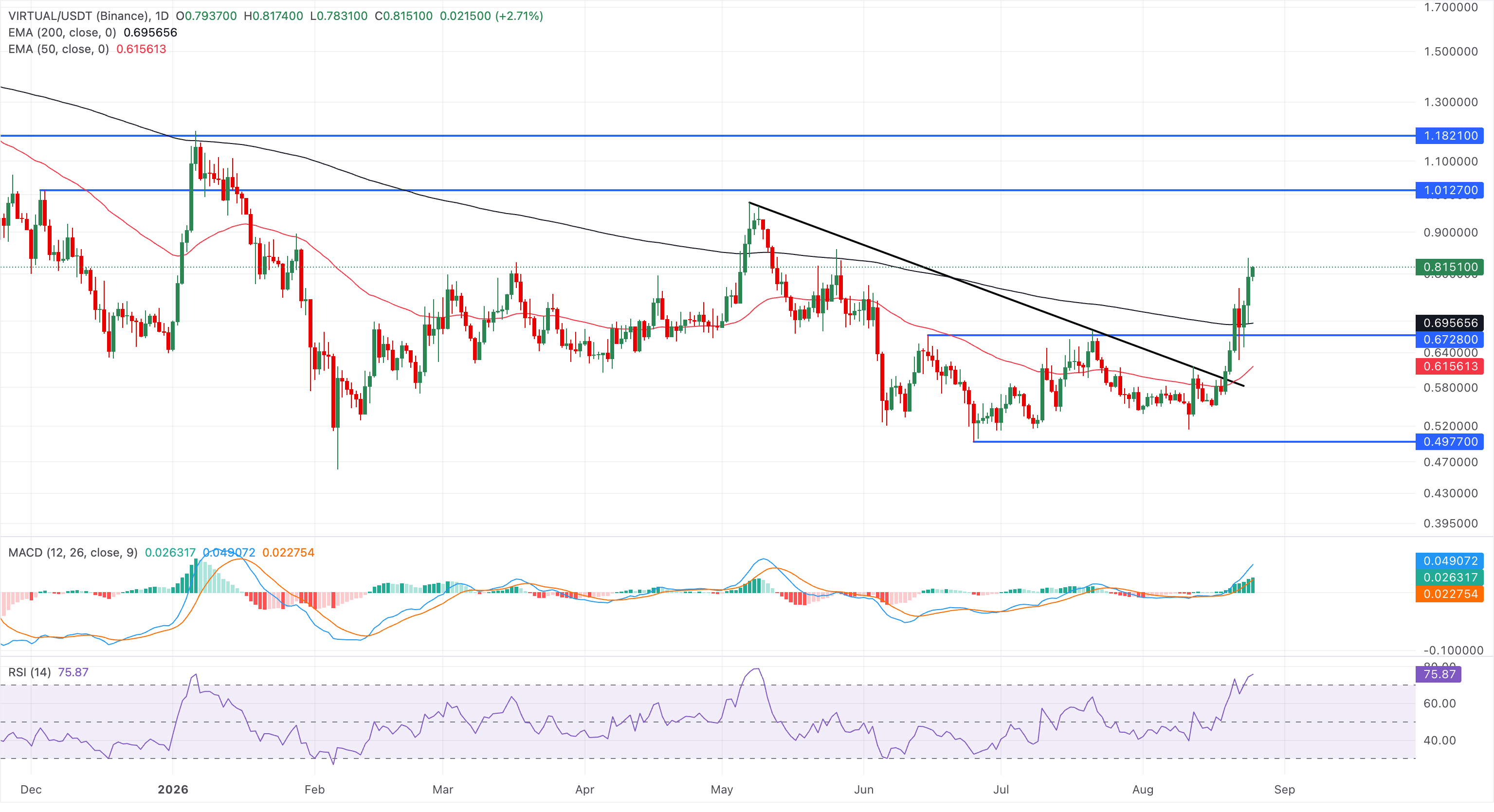 Biểu đồ giá VIRTUAL/USDT hàng ngày.