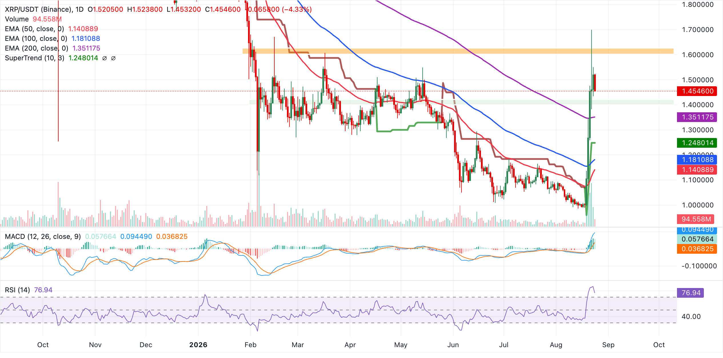 Biểu đồ hàng ngày của XRP/USDT
