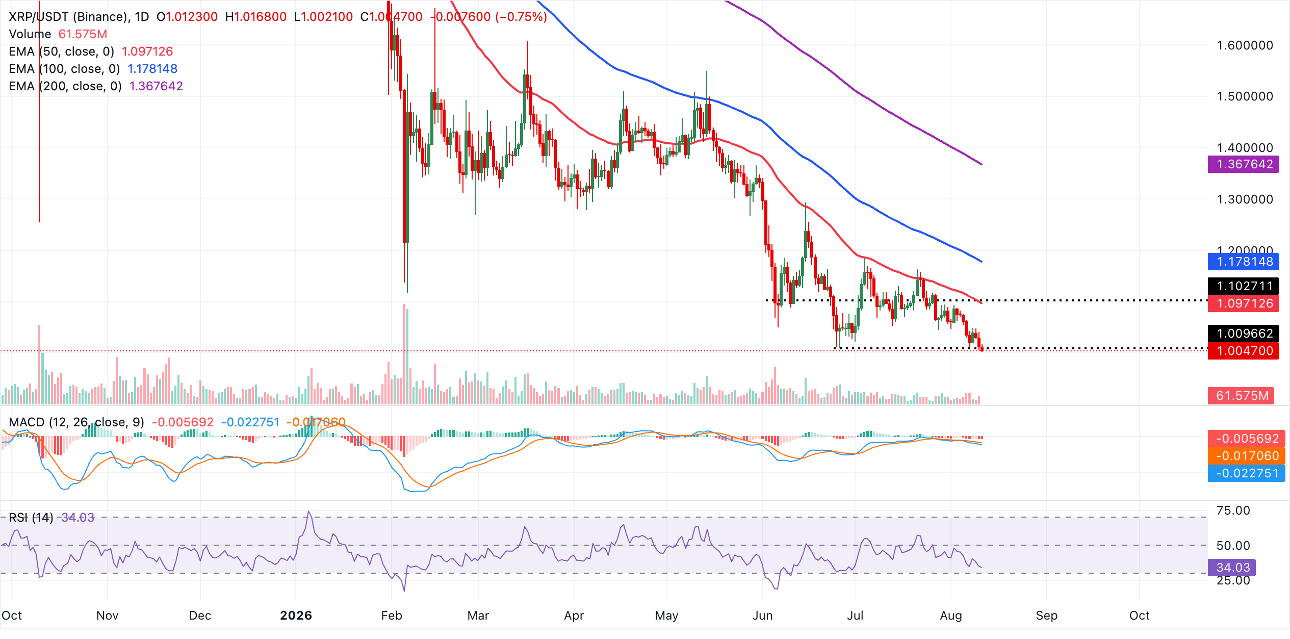 Biểu đồ hàng ngày của XRP/USDT
