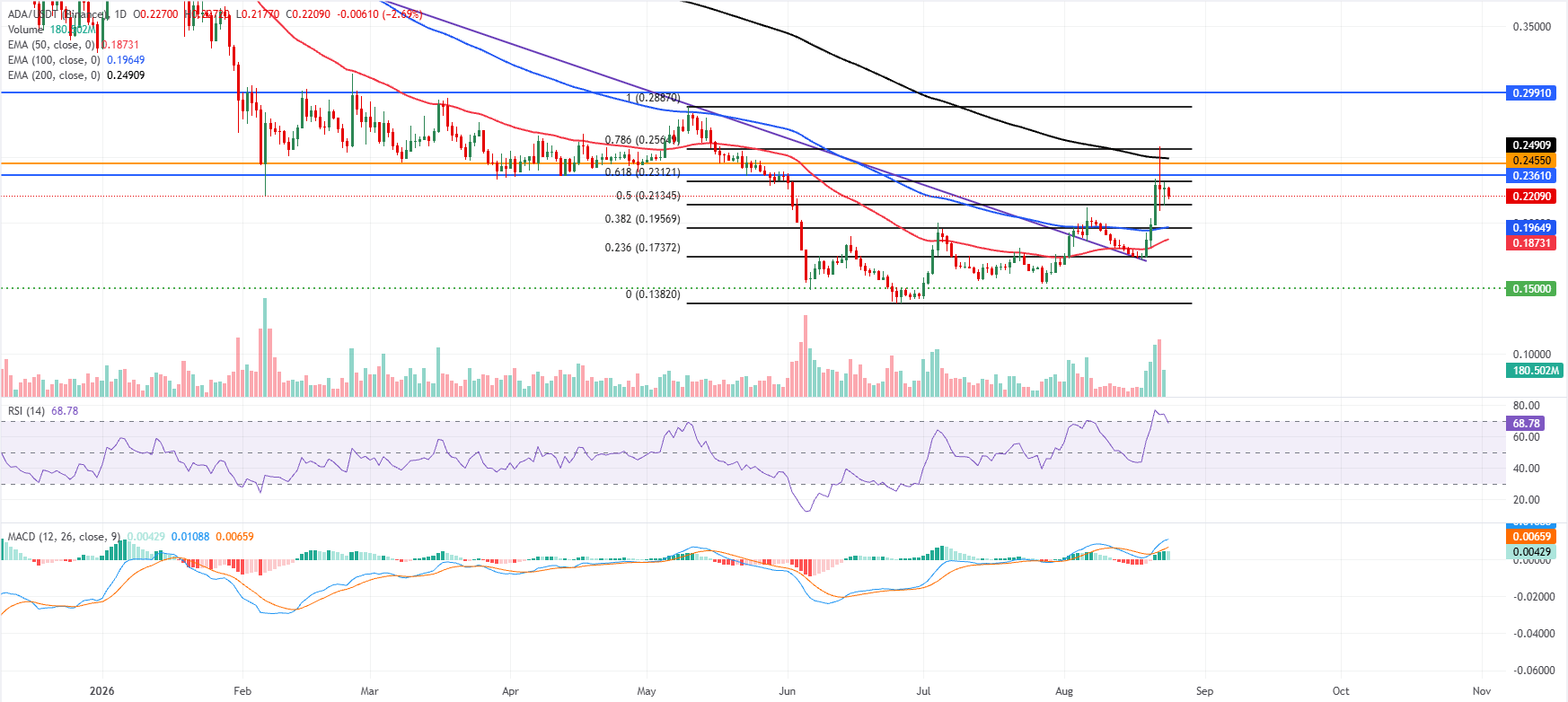 Dự báo giá Cardano: Đà tăng ADA tạm lắng khi hoạt động chốt lời bắt đầu.