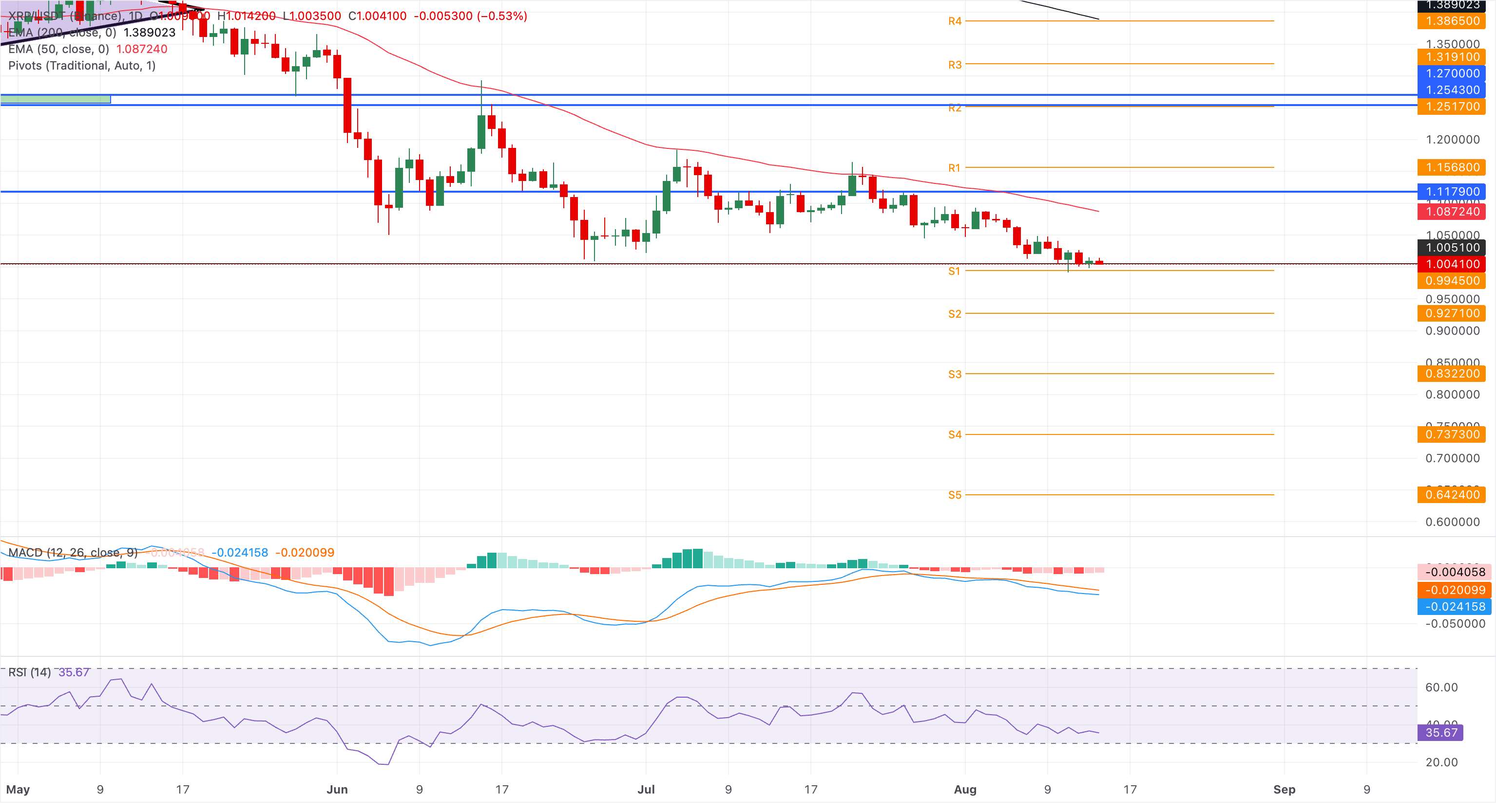 Biểu đồ giá XRP/USDT hàng ngày.
