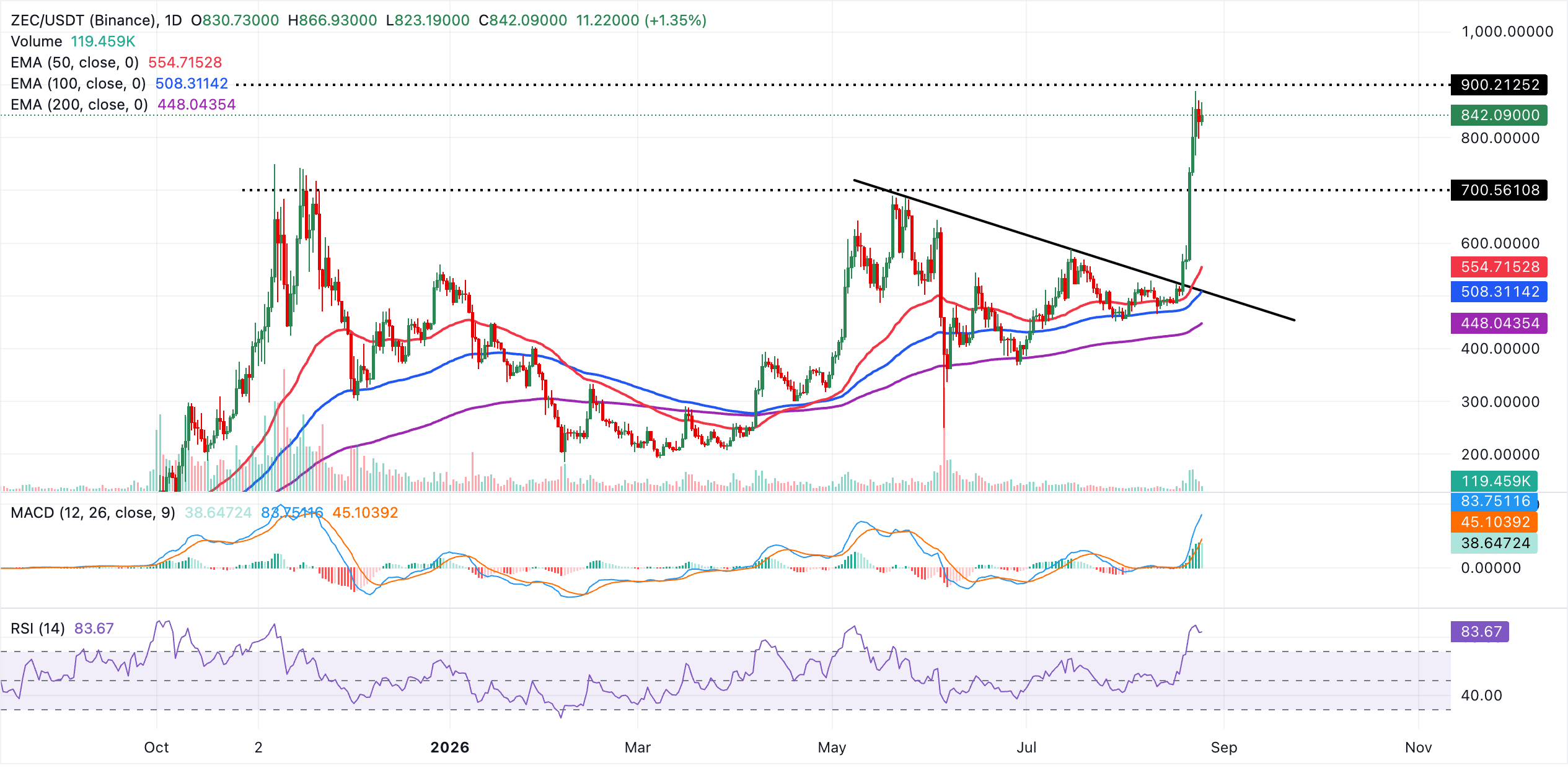 Dự báo giá ZEC: ZEC hướng tới mốc 900 USD khi Grayscale ra mắt quỹ ETF Zcash niêm yết tại Mỹ.