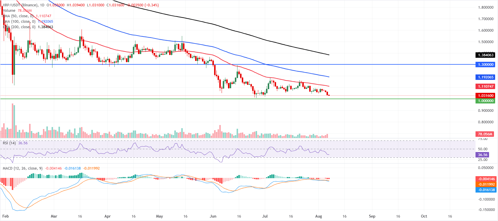 Biểu đồ hàng ngày của XRP/USDT