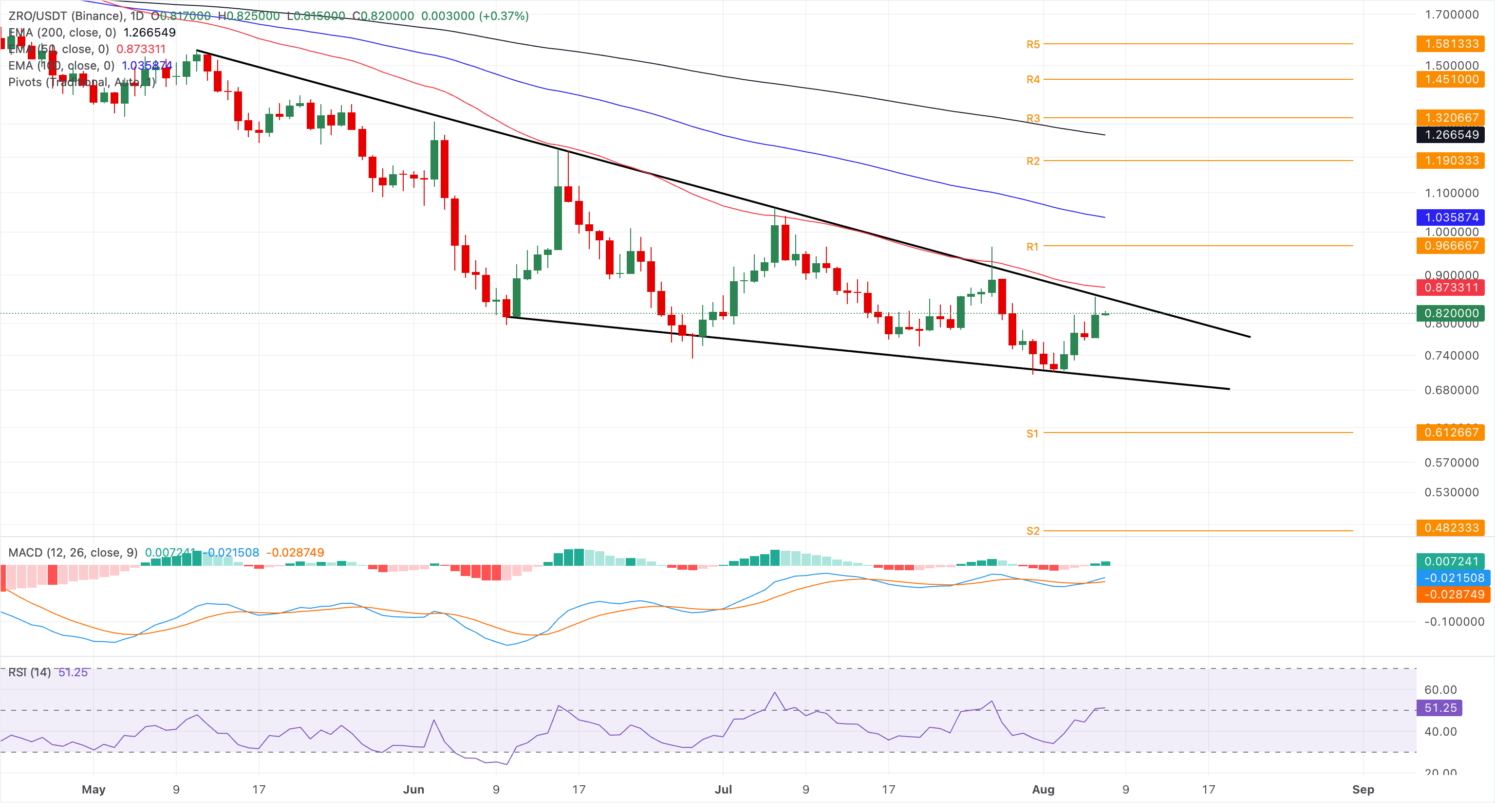Biểu đồ giá ZRO/USDT hàng ngày.