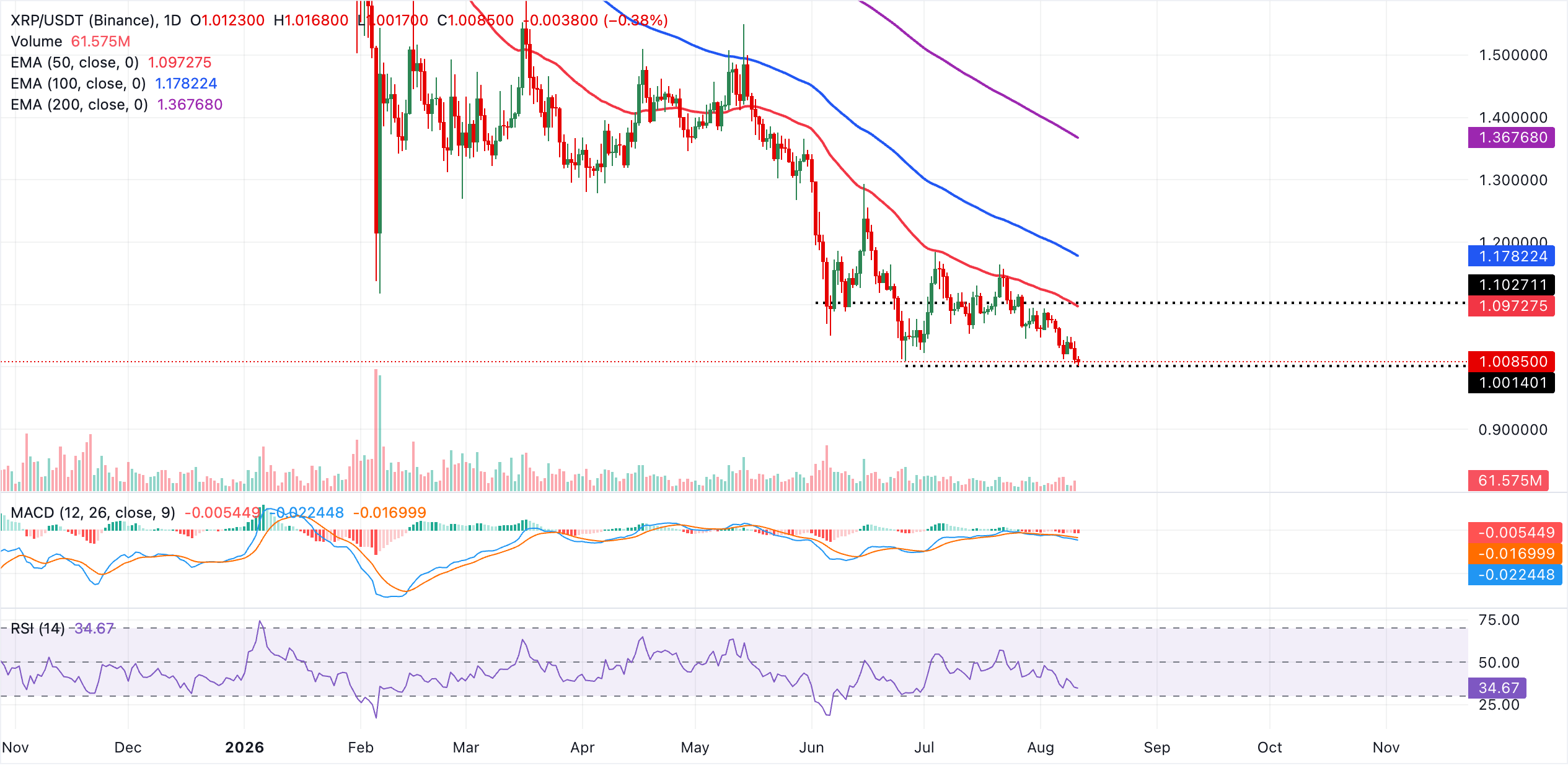 Dự báo giá Ripple: Việc XRP tăng giá chậm chạp quanh mức 1,00 USD làm tăng nguy cơ bán tháo sâu hơn.