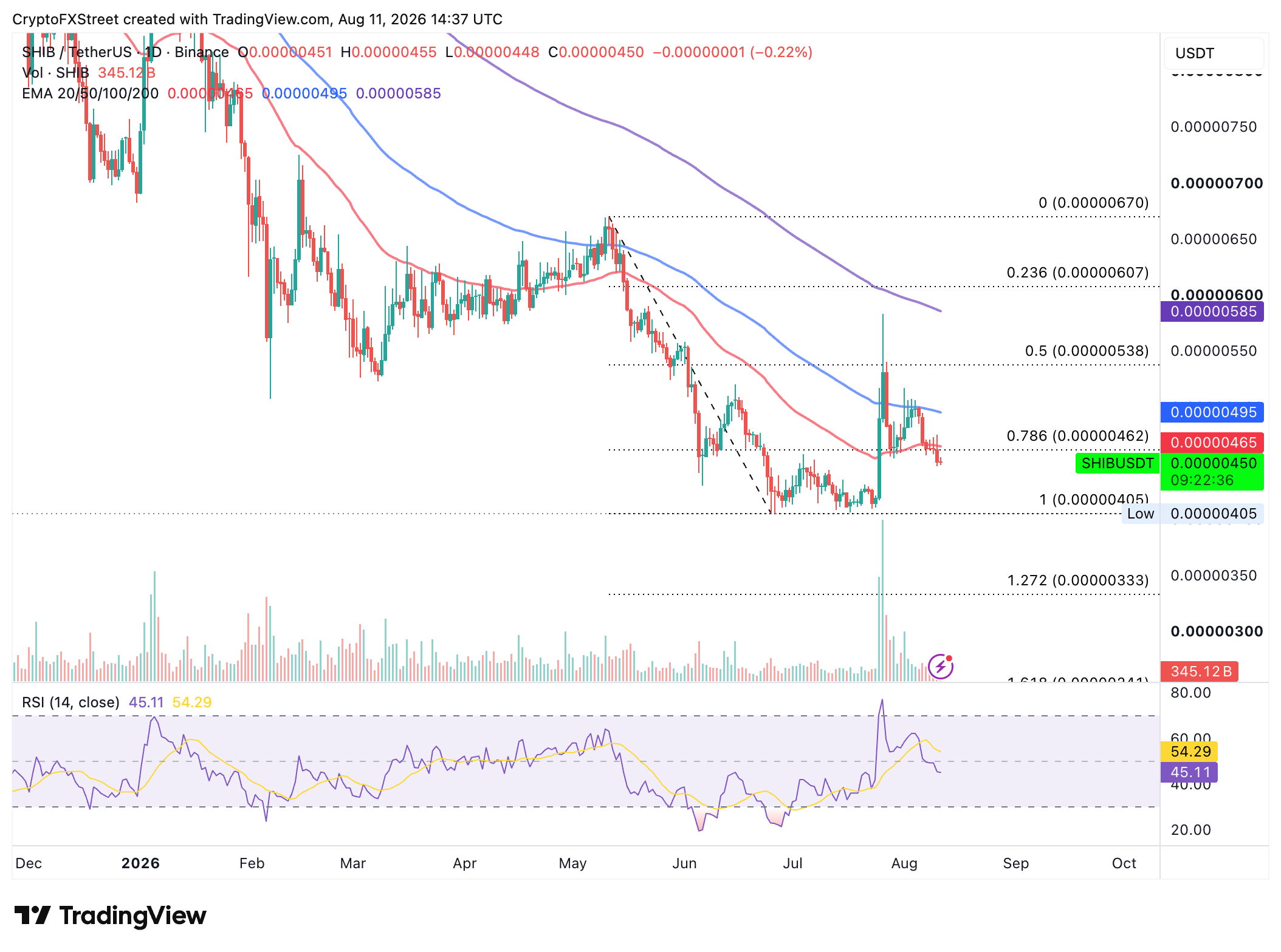 Biểu đồ hàng ngày SHIB/USDT