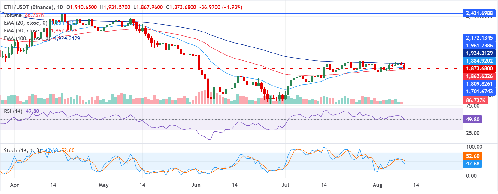 Biểu đồ hàng ngày của ETH/USDT