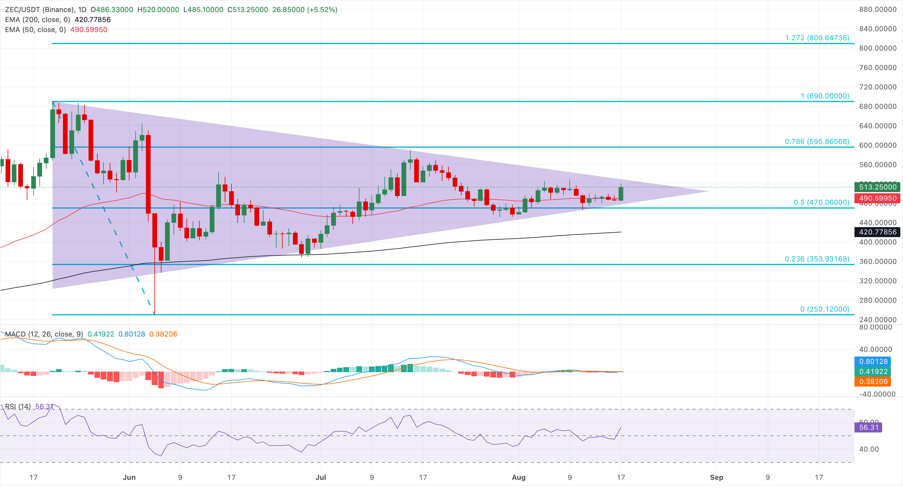 Biểu đồ giá ZEC/USDT hàng ngày.