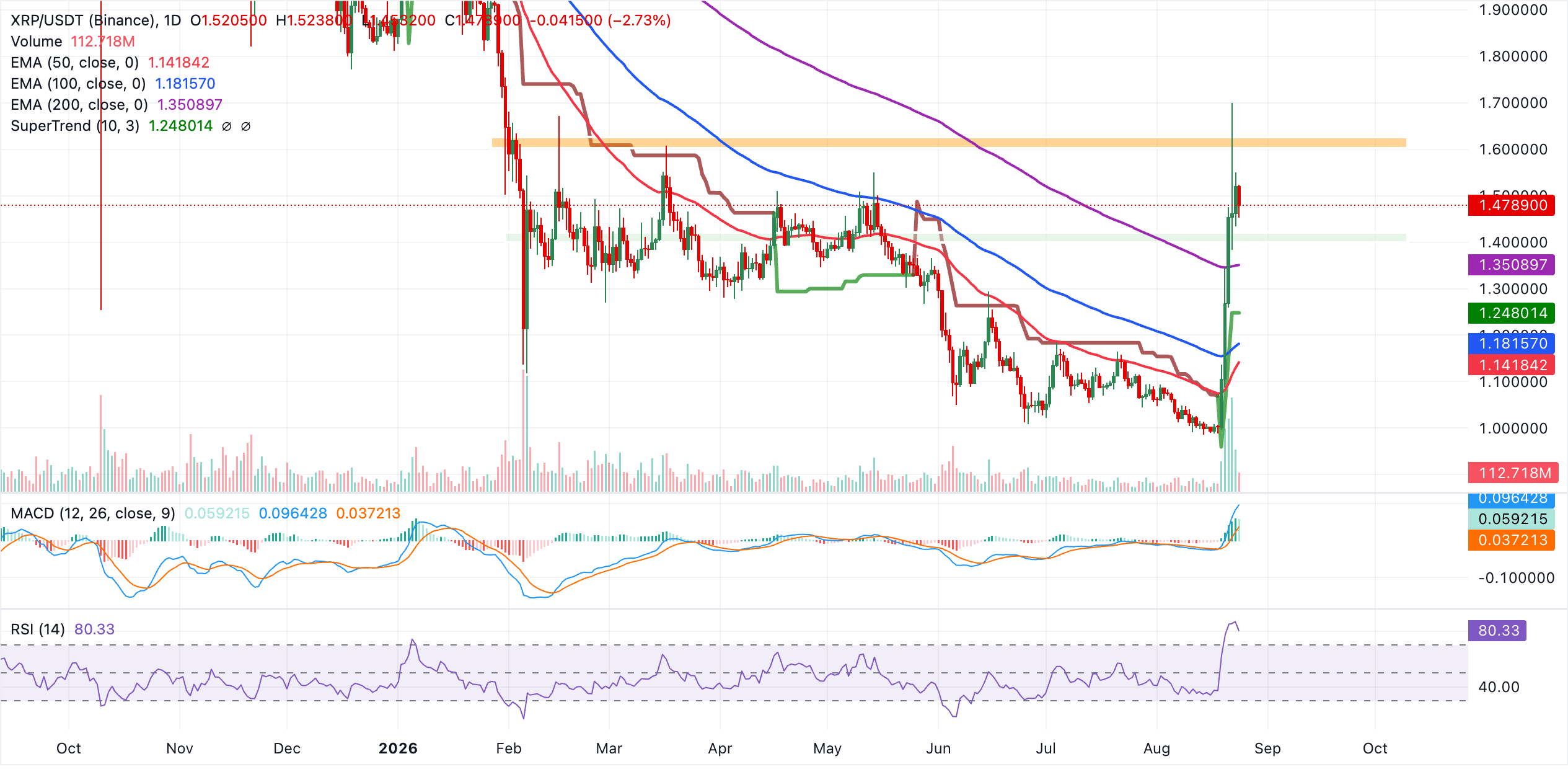 Dự báo giá Ripple: XRP có nguy cơ điều chỉnh giảm sâu hơn sau đà tăng trưởng mạnh.