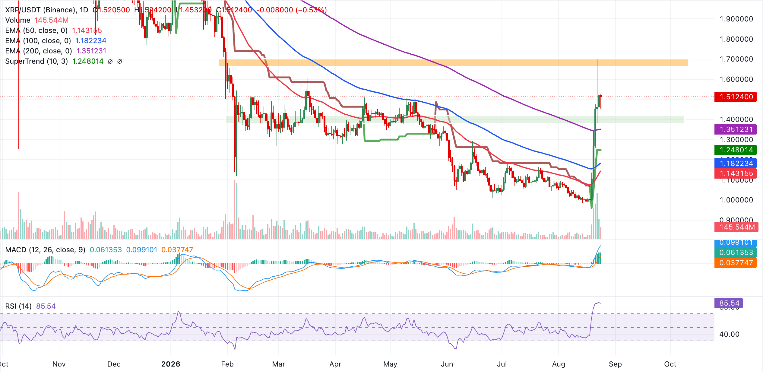 XRP tăng vọt 72%, nhưng liệu đợt tăng giá này thực sự chỉ vì XRP?