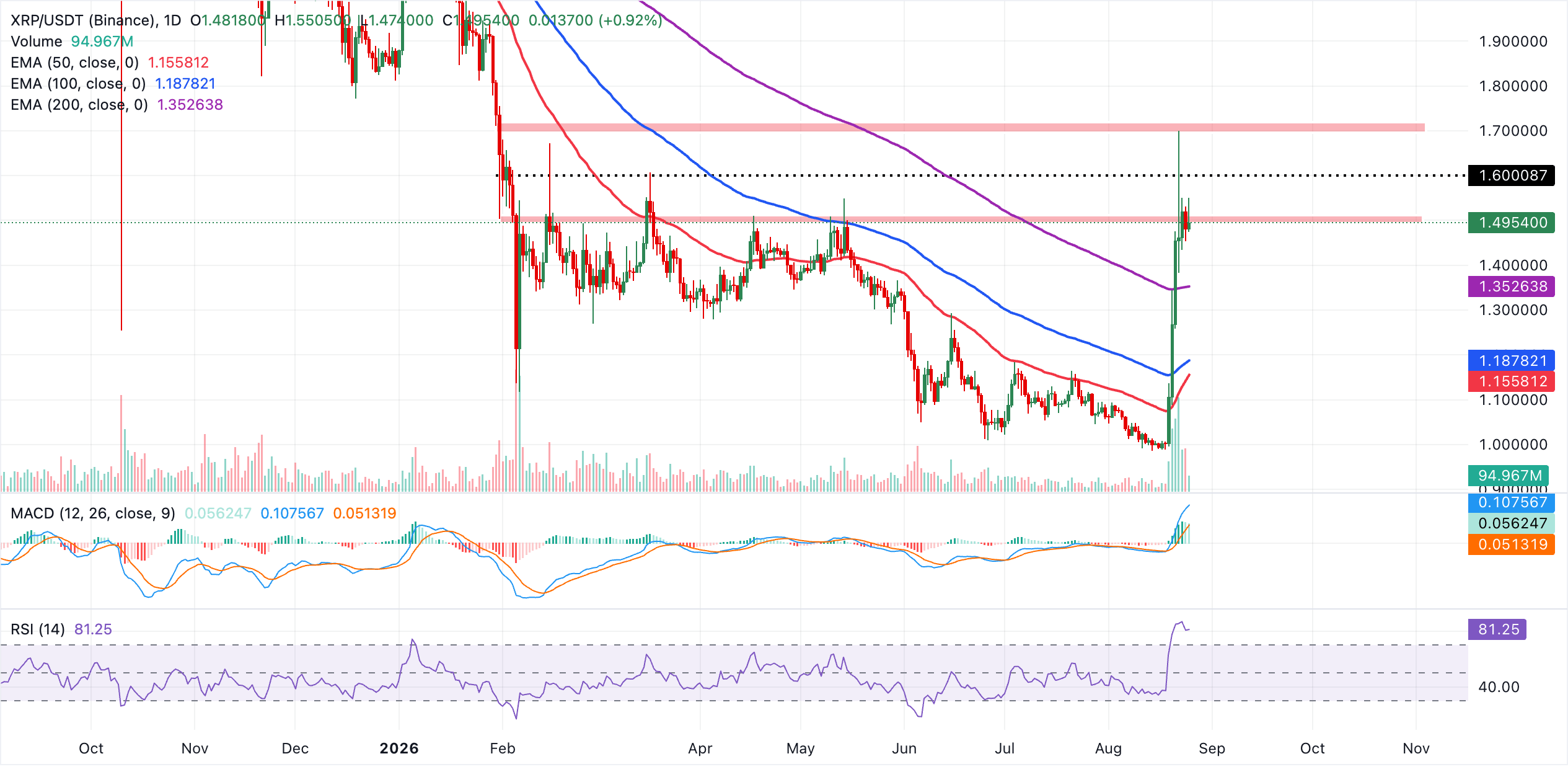 Biểu đồ hàng ngày của XRP/USDT