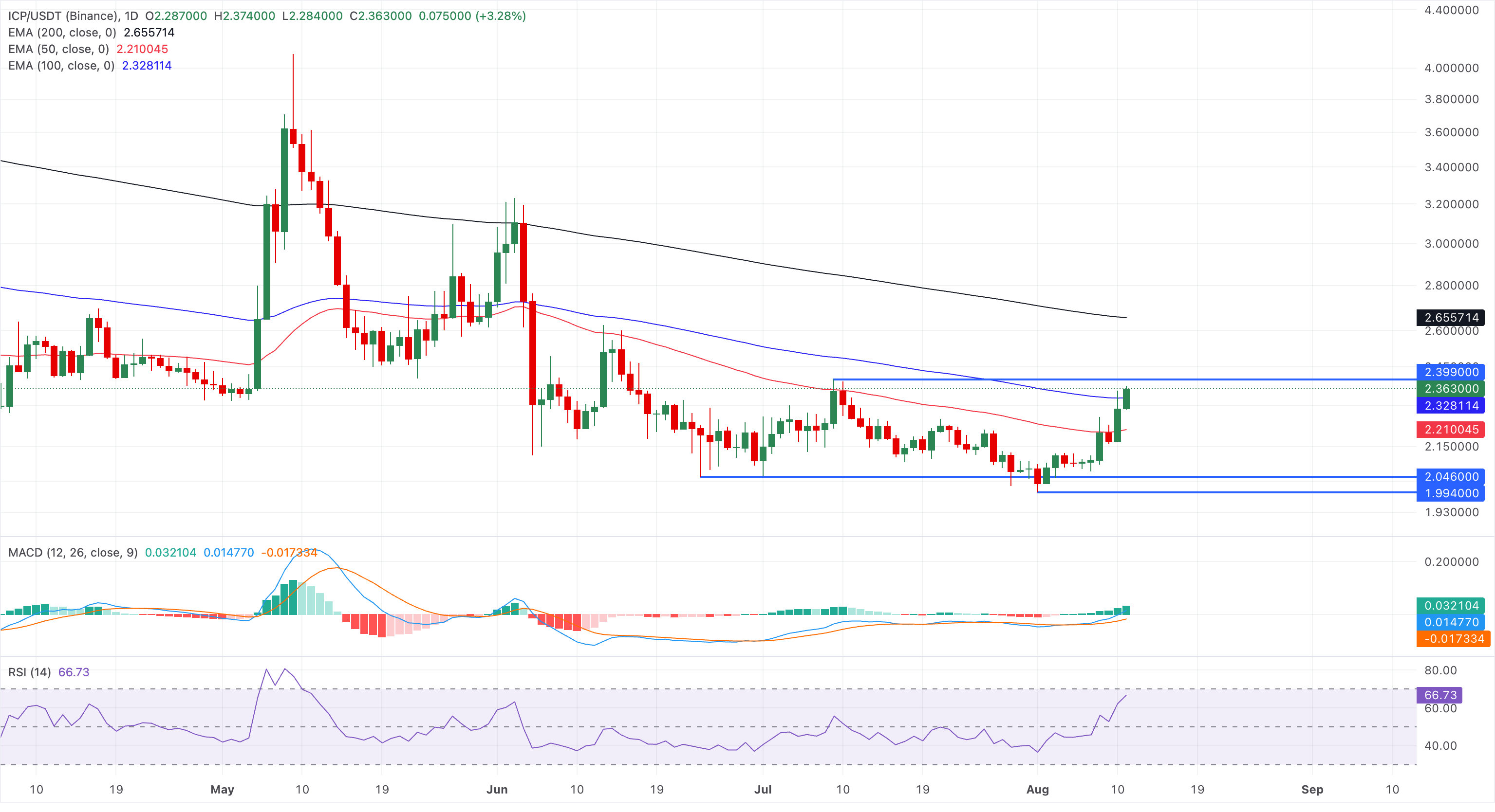 Biểu đồ giá ICP/USDT hàng ngày.
