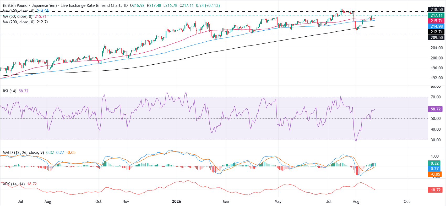 Dự báo giá GBP/JPY: Phe mua lấy lại được thế cân bằng khi hiệu ứng can thiệp giảm dần.